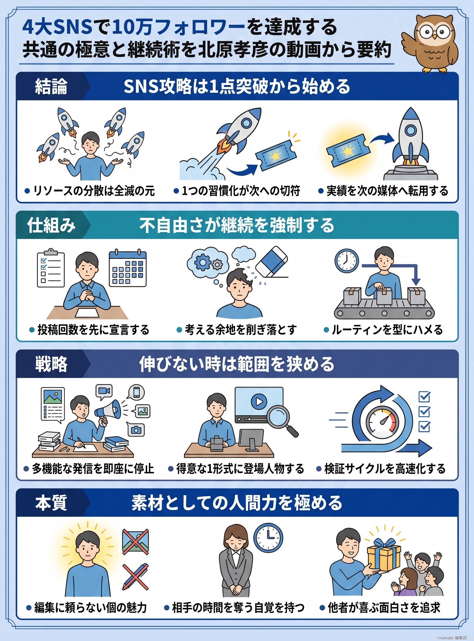 4大SNSで10万フォロワーを達成する共通の極意と継続術を北原孝彦の動画から要約 - 1分でわかるスライド要約 (manabi)