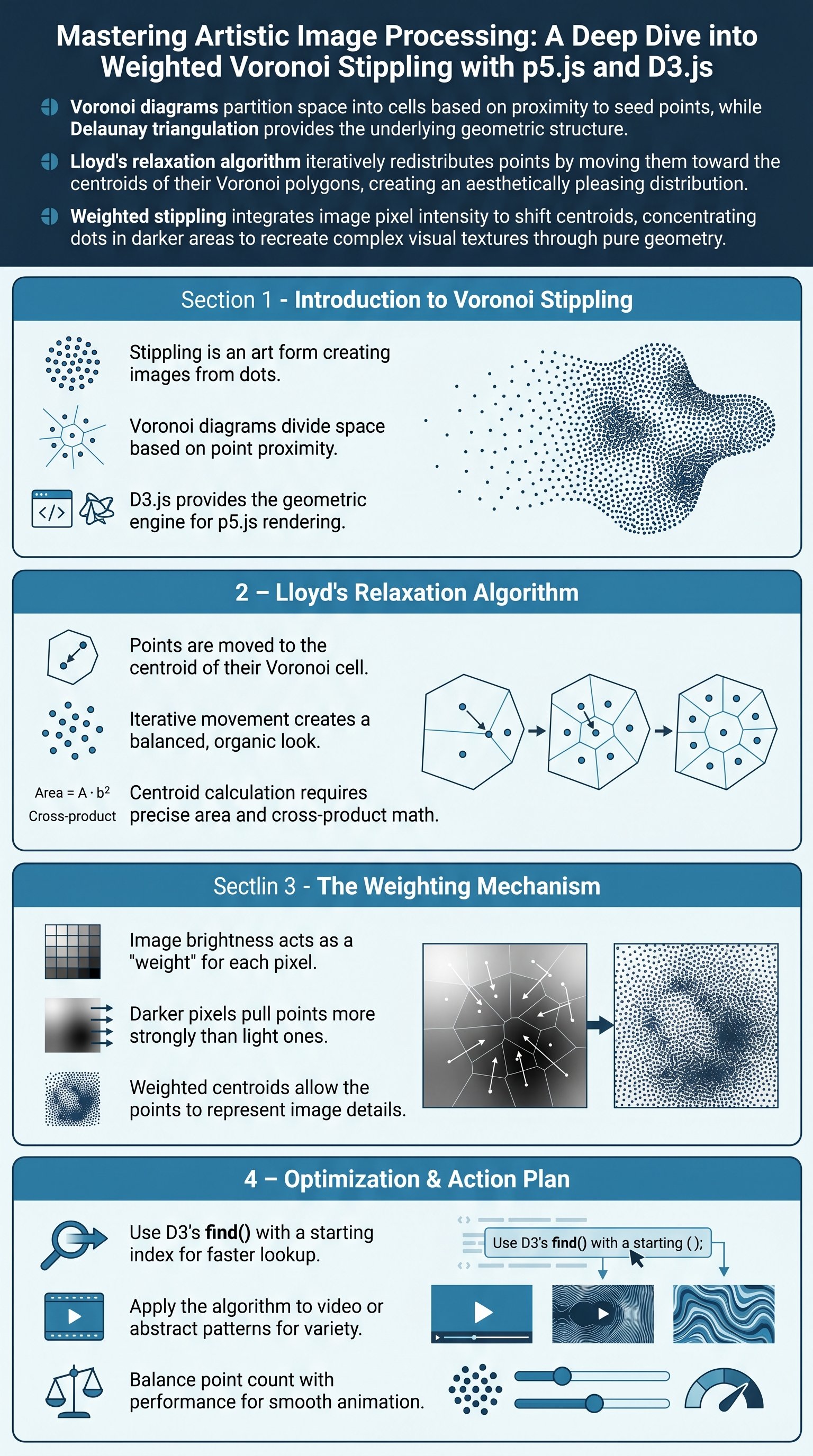 Mastering Artistic Image Processing: A Deep Dive into Weighted Voronoi Stippling with p5.js and D3.js - 1分でわかるスライド要約 (manabi)
