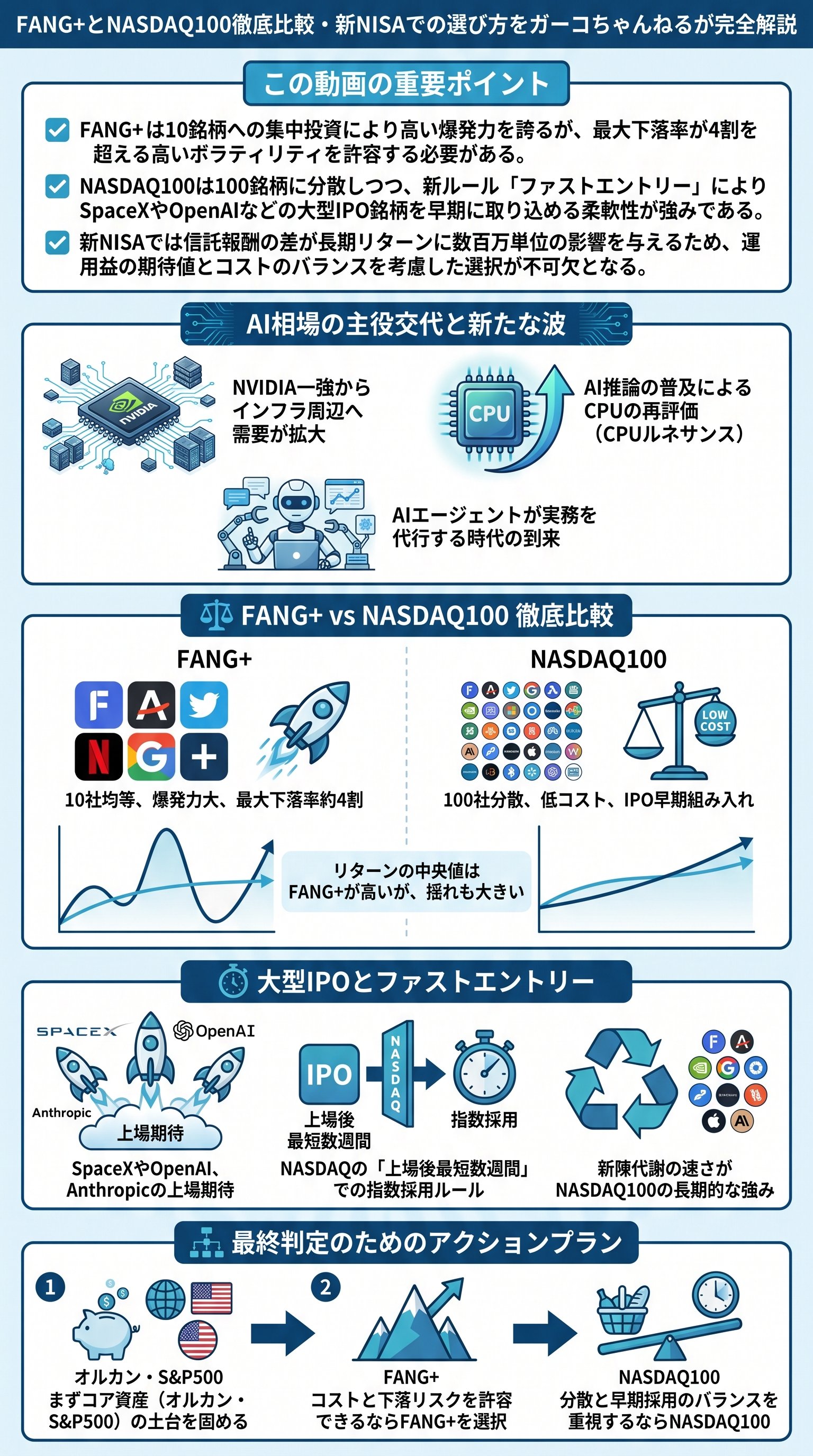 FANG+とNASDAQ100徹底比較・新NISAでの選び方をガーコちゃんねるが完全解説 - 1分でわかるスライド要約 (manabi)