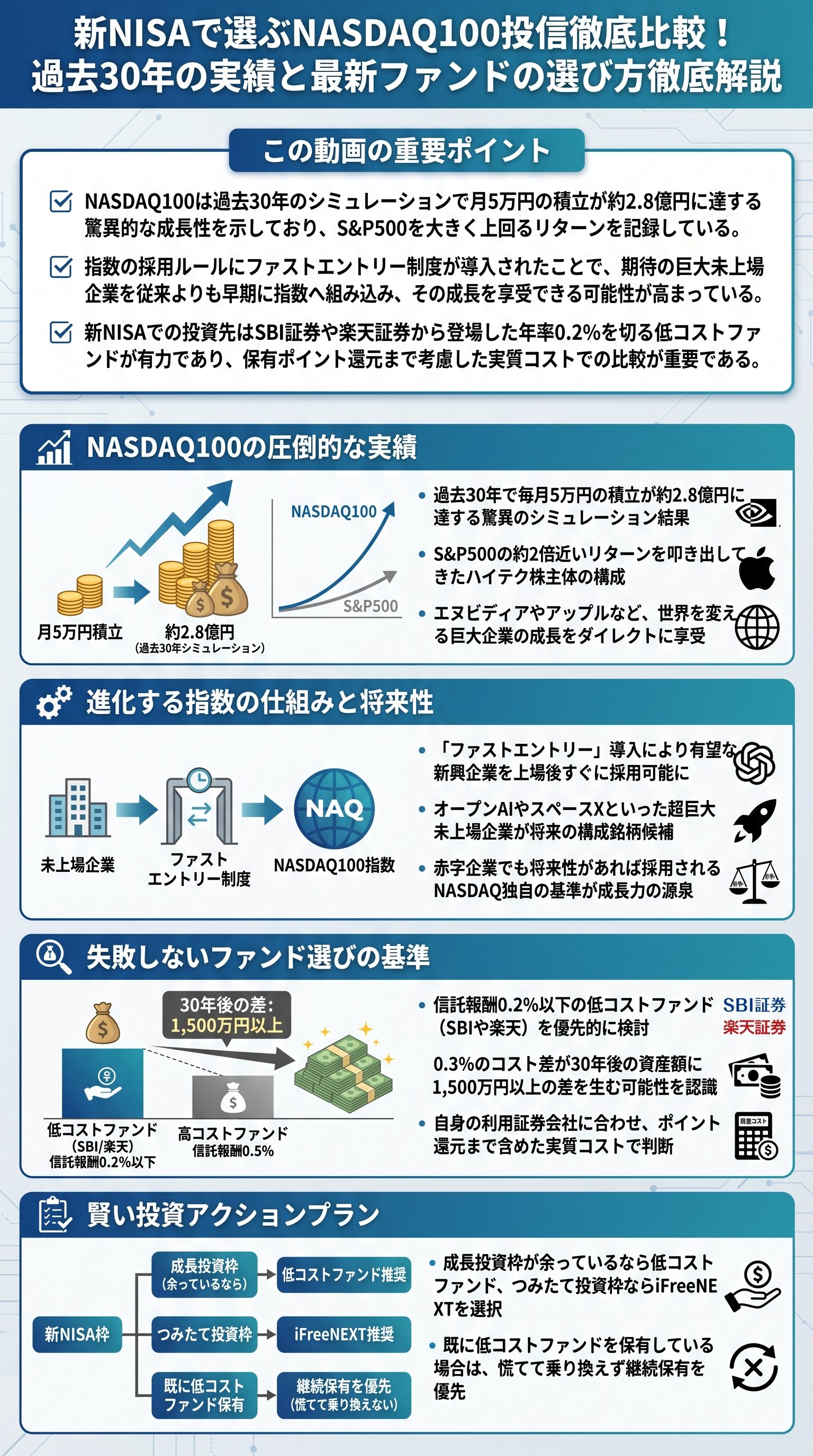 新NISAで選ぶNASDAQ100投信徹底比較!過去30年の実績と最新ファンドの選び方徹底解説 - 1分でわかるスライド要約 (manabi)