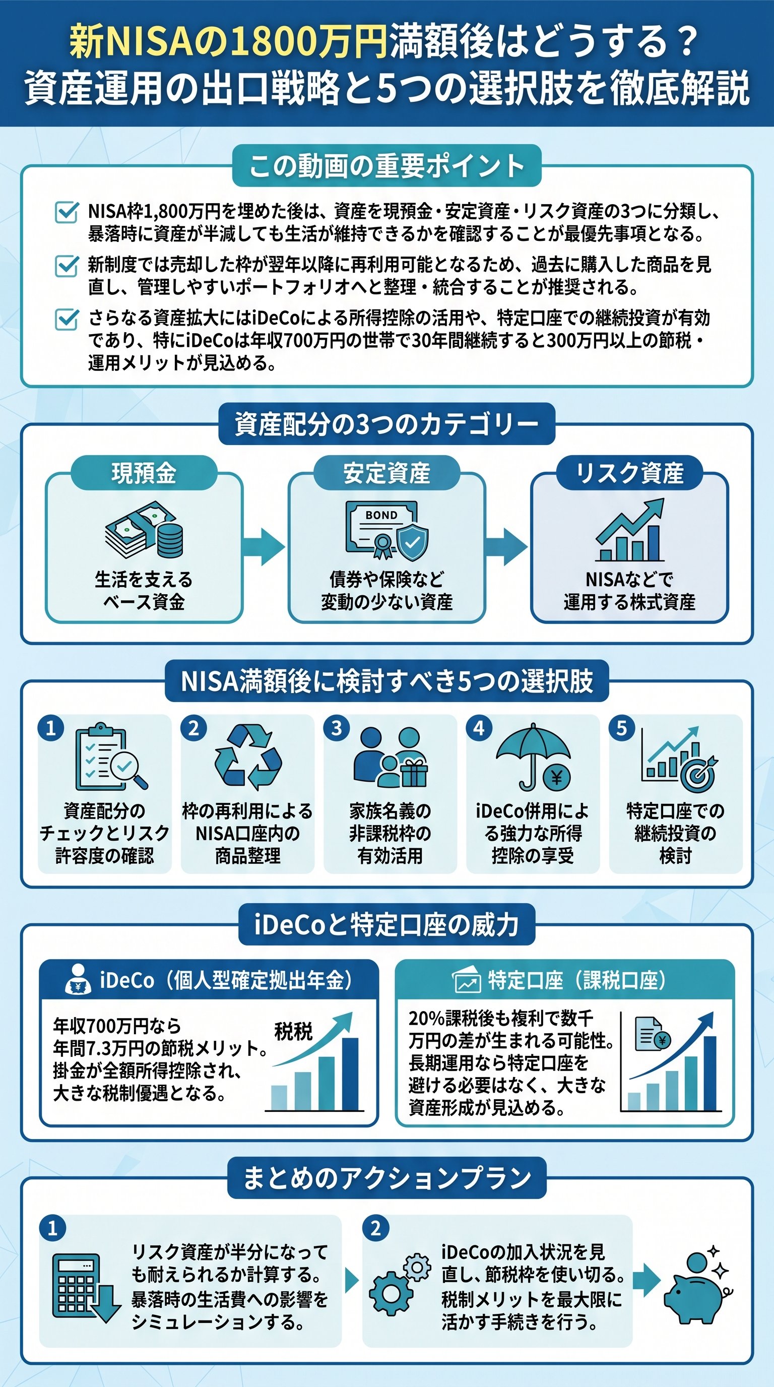 新NISAの1800万円満額後はどうする?資産運用の出口戦略と5つの選択肢を徹底解説 - 1分でわかるスライド要約 (manabi)