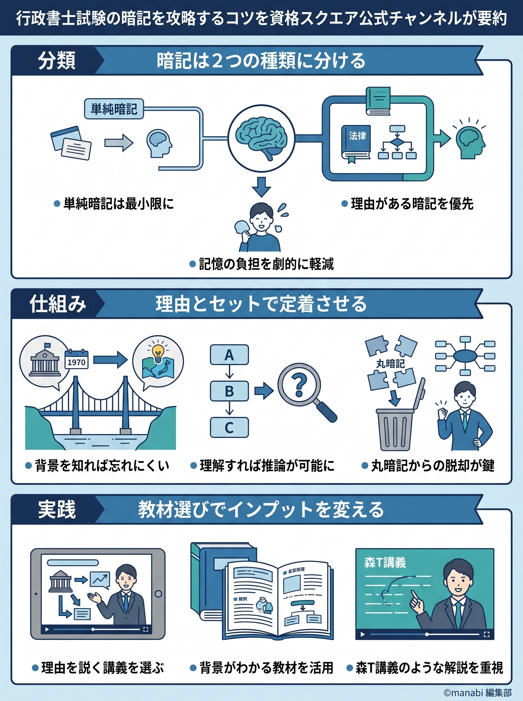 行政書士試験の暗記を攻略するコツを資格スクエア公式チャンネルが要約 - 1分でわかるスライド要約 (manabi)