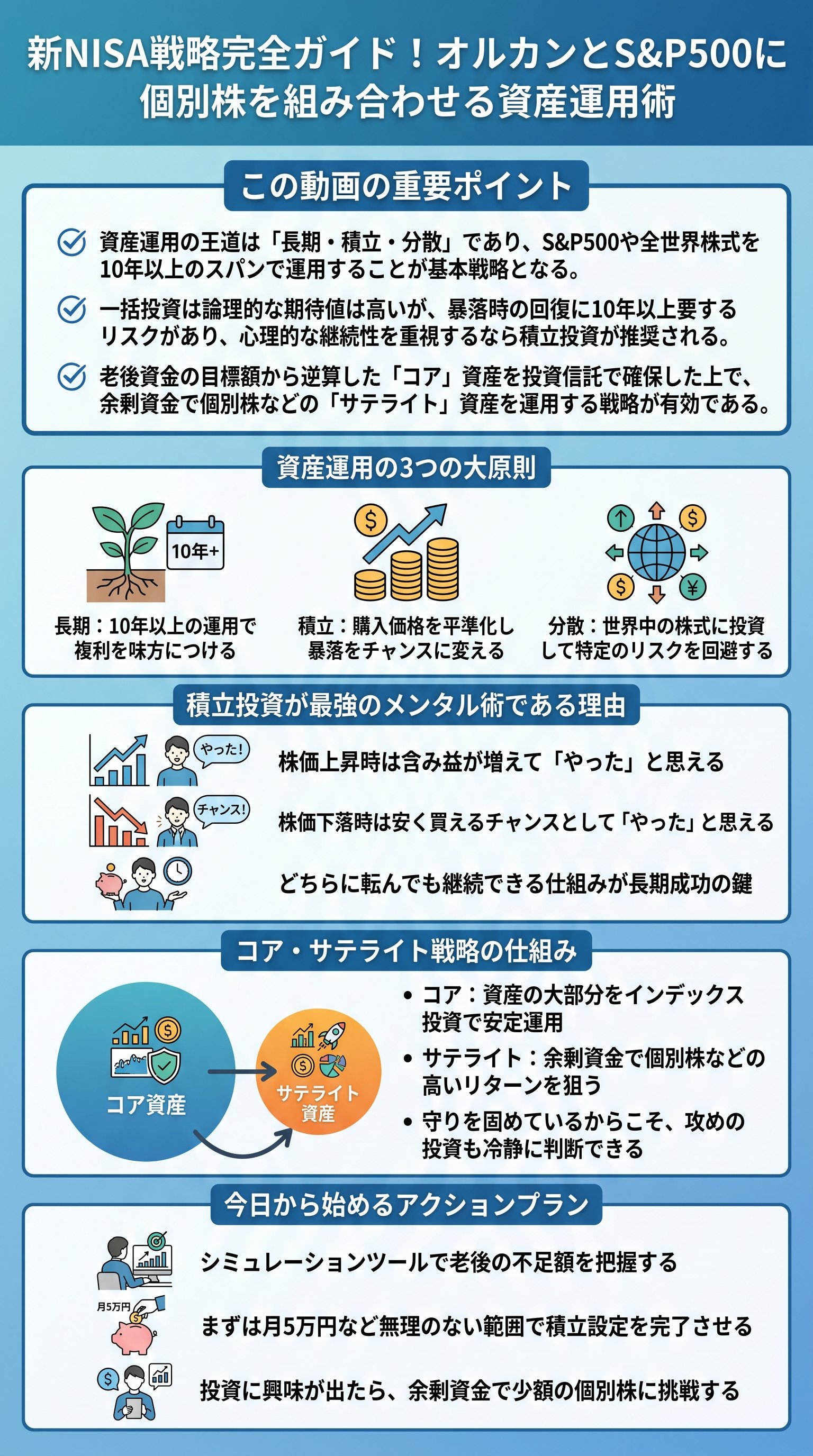 新NISA戦略完全ガイド!オルカンとS&P500に個別株を組み合わせる資産運用術 - 1分でわかるスライド要約 (manabi)