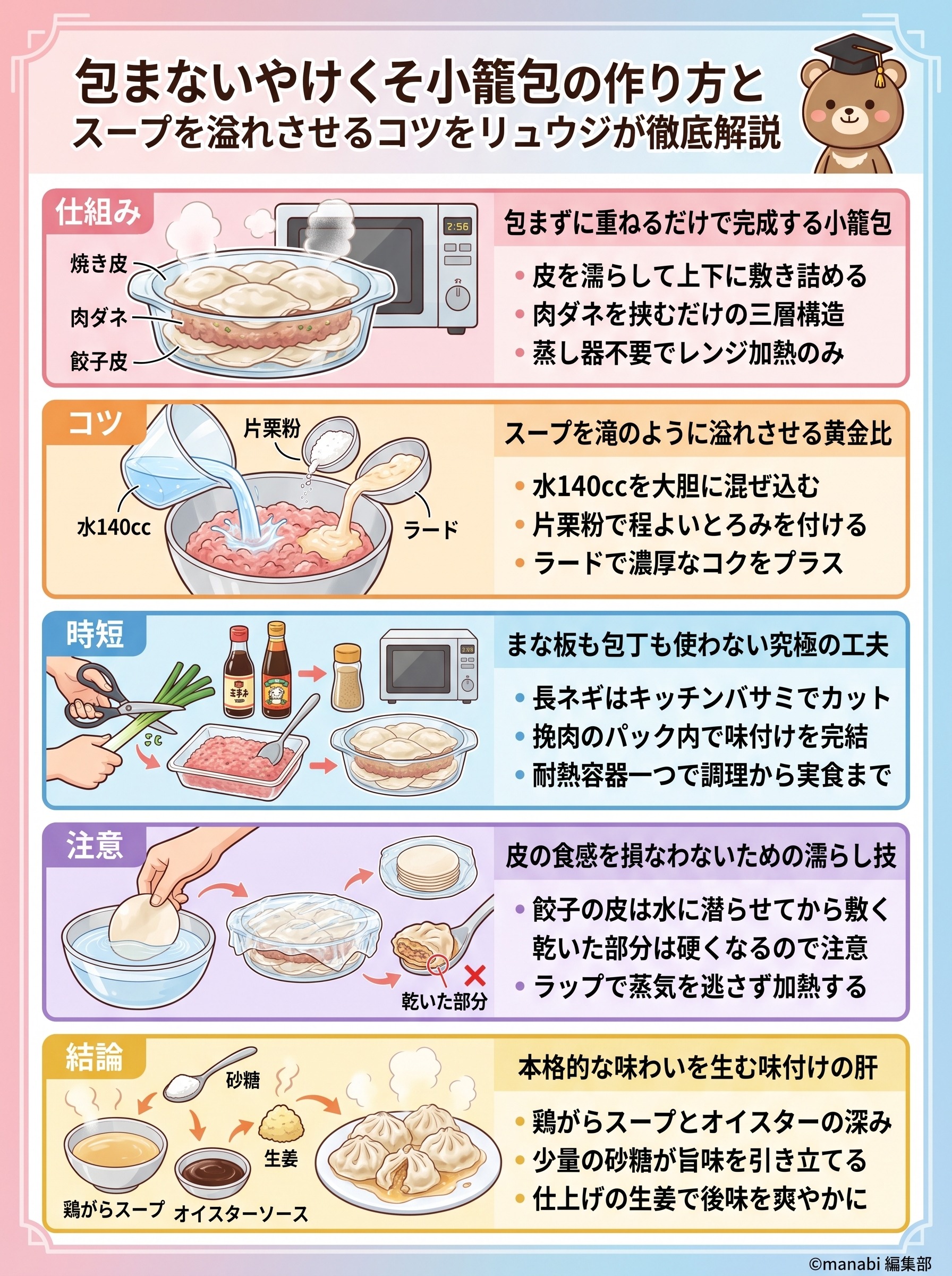 やけくそ小籠包の作り方｜リュウジ流・餃子の皮で作る簡単レシピを要約 - 1分でわかるスライド要約 (manabi)