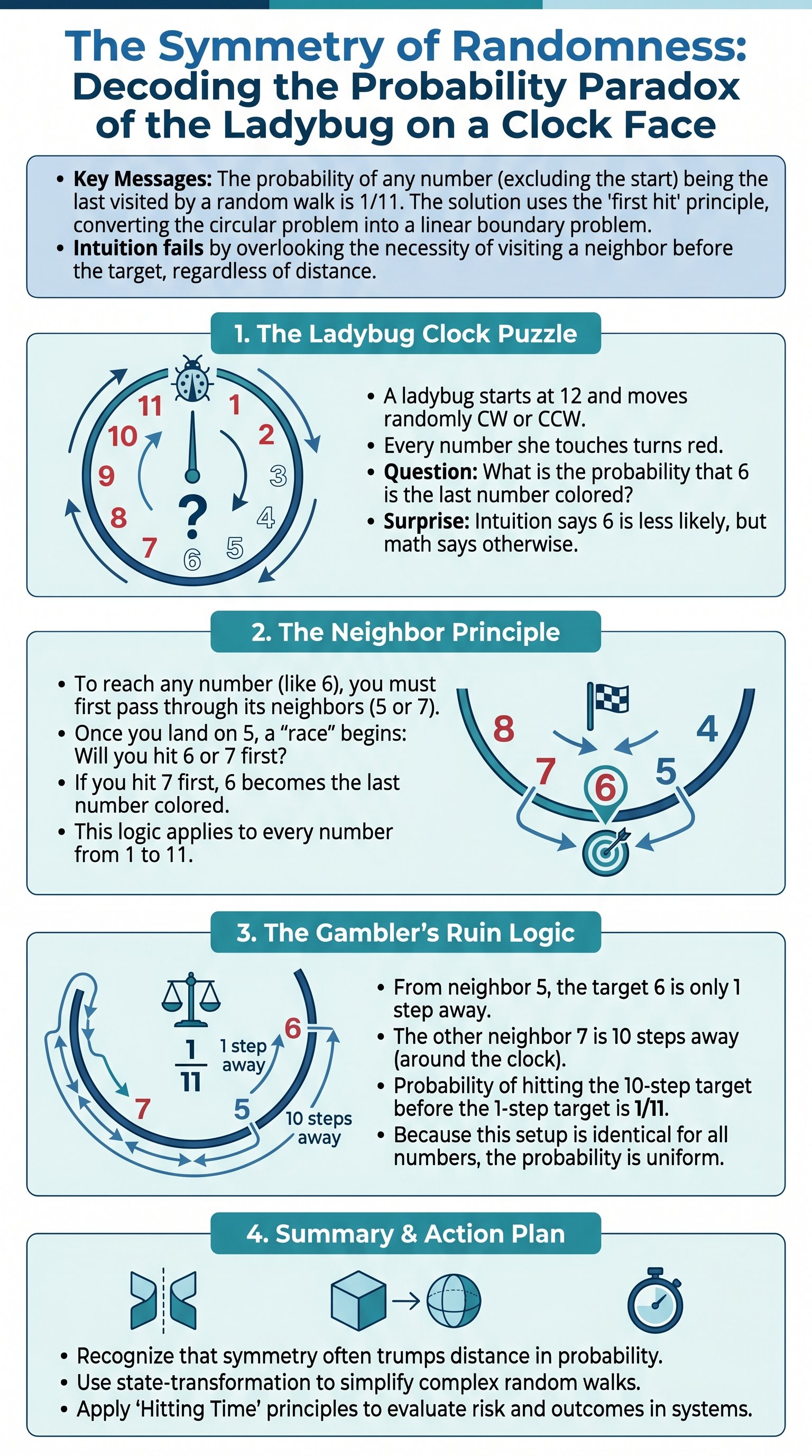 The Symmetry of Randomness: Decoding the Probability Paradox of the Ladybug on a Clock Face - 1分でわかるスライド要約 (manabi)