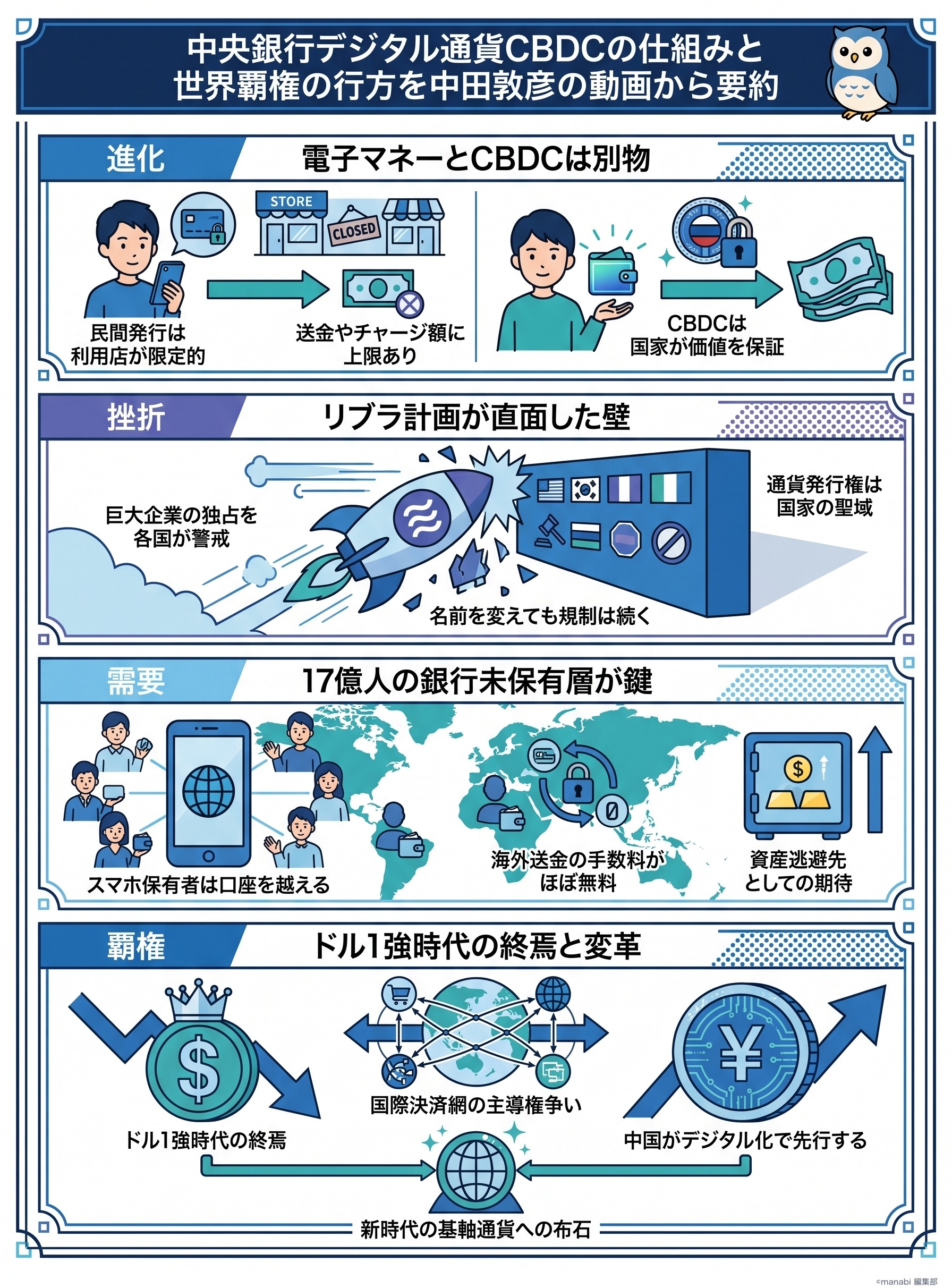 中央銀行デジタル通貨CBDCの仕組みと世界覇権の行方を中田敦彦の動画から要約 - 1分でわかるスライド要約 (manabi)