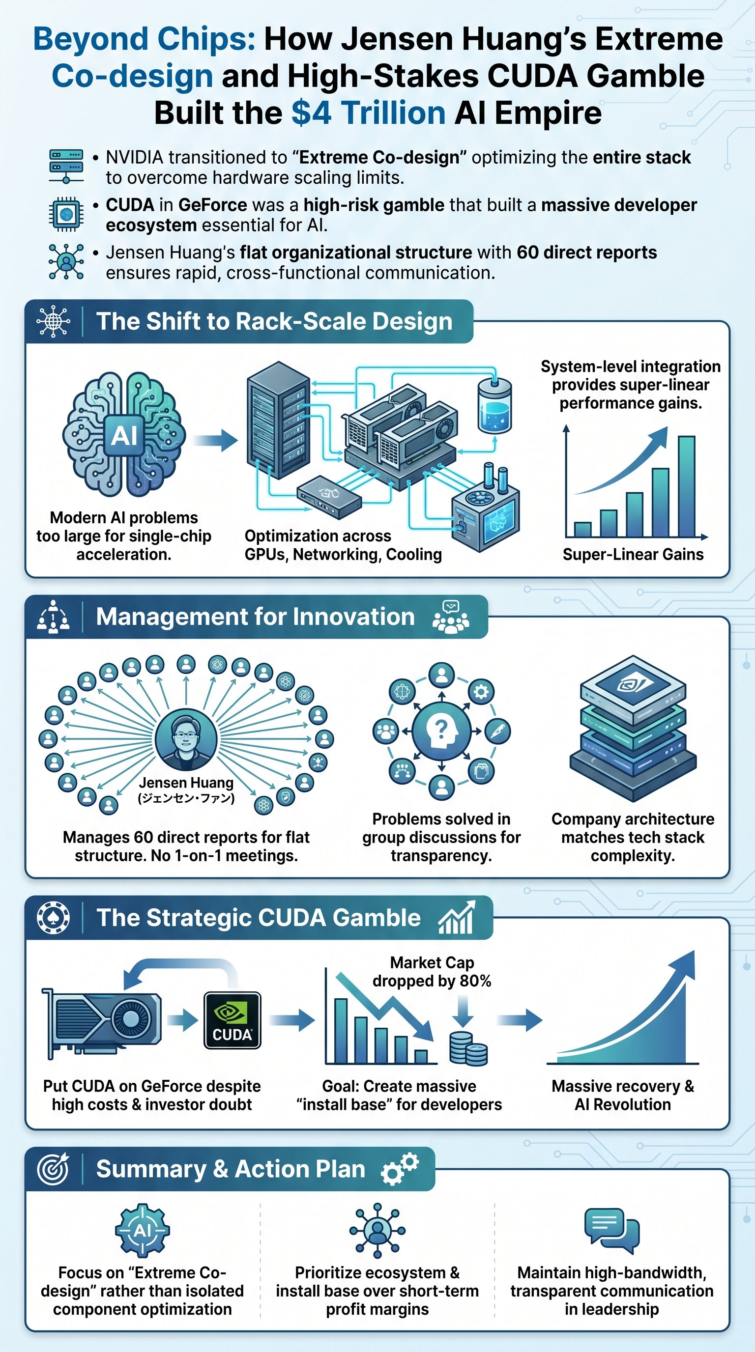 Beyond Chips: How Jensen Huang’s Extreme Co-design and High-Stakes CUDA Gamble Built the $4 Trillion AI Empire - 1分でわかるスライド要約 (manabi)