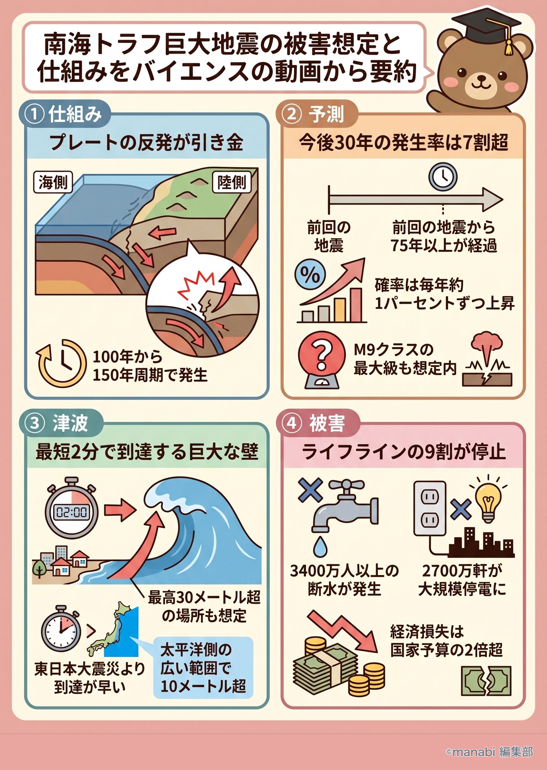 南海トラフ巨大地震の被害想定と仕組みをバイエンスの動画から要約 - 1分でわかるスライド要約 (manabi)