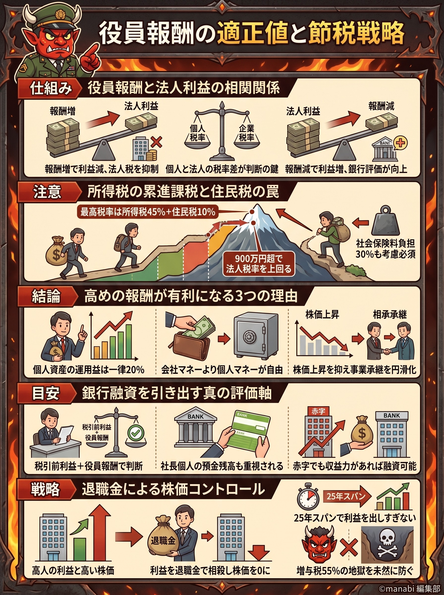 役員報酬の適正値と節税戦略を脱・税理士スガワラくんが徹底解説 - 1分でわかるスライド要約 (manabi)