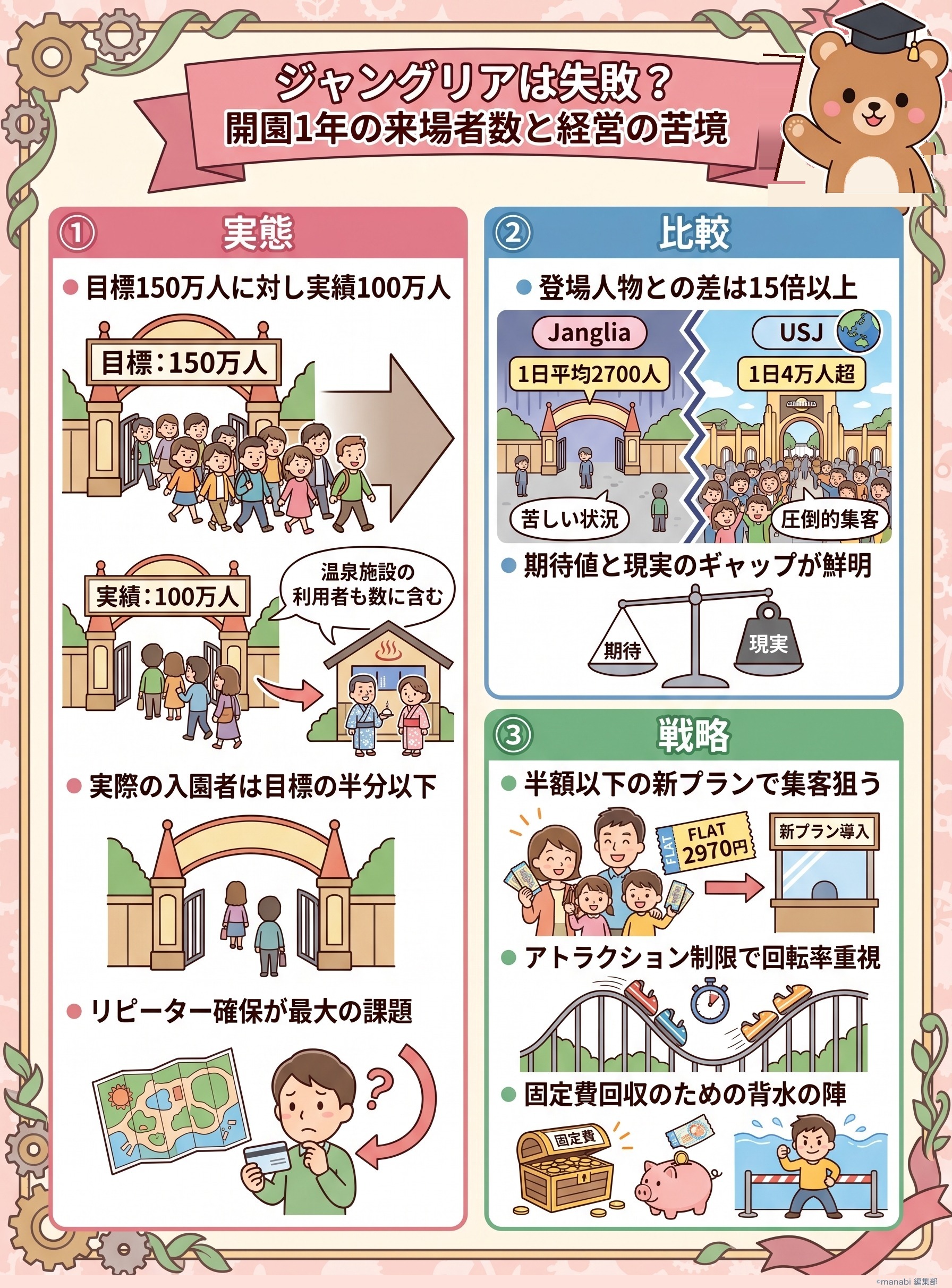 ジャングリアは失敗？開園1年の来場者数と経営の苦境を脱・税理士スガワラくん動画から要約 - 1分でわかるスライド要約 (manabi)