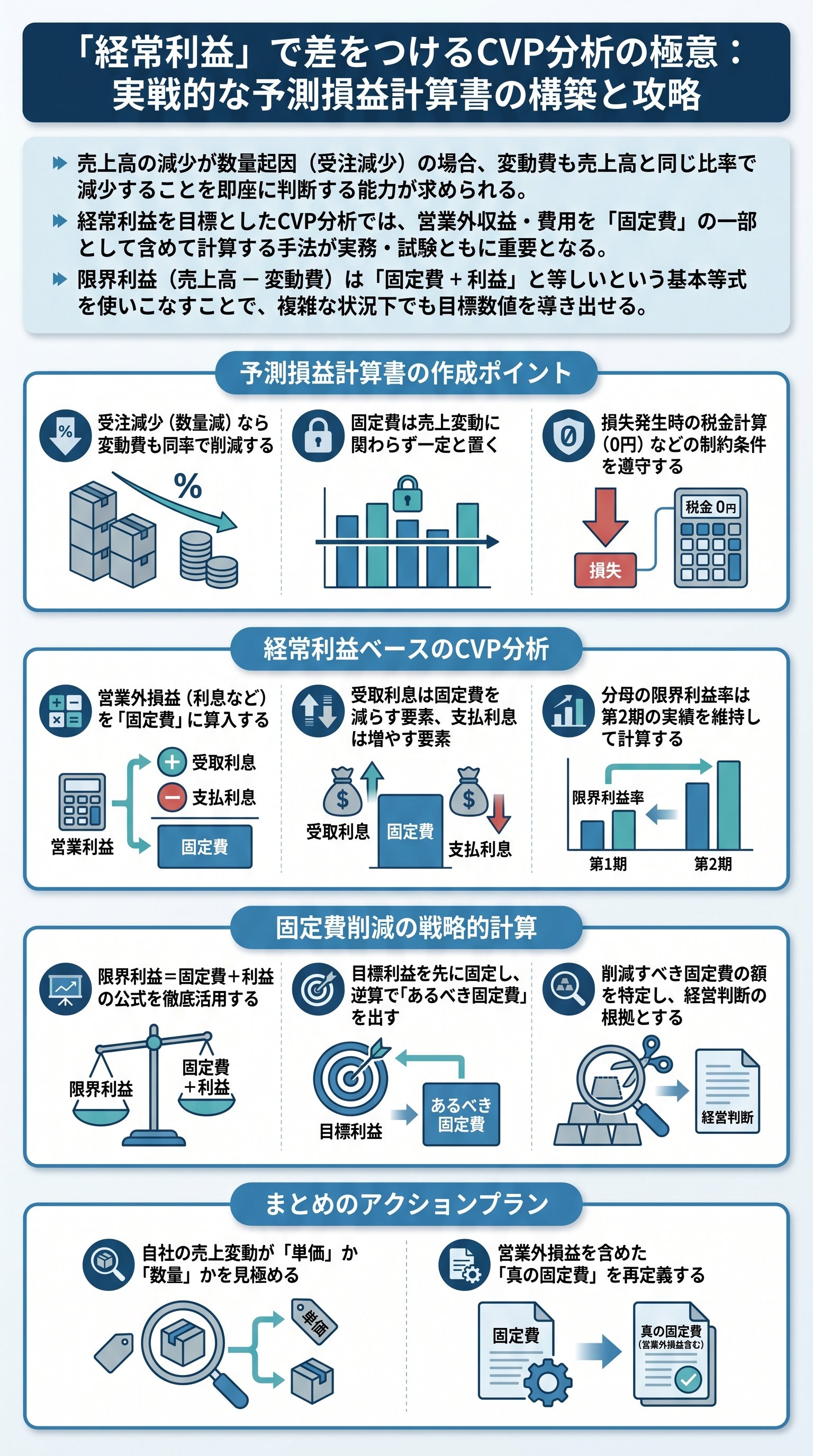 損益分岐点分析とCVP分析:経常利益目標の計算方法を要約 - 1分でわかるスライド要約 (manabi)
