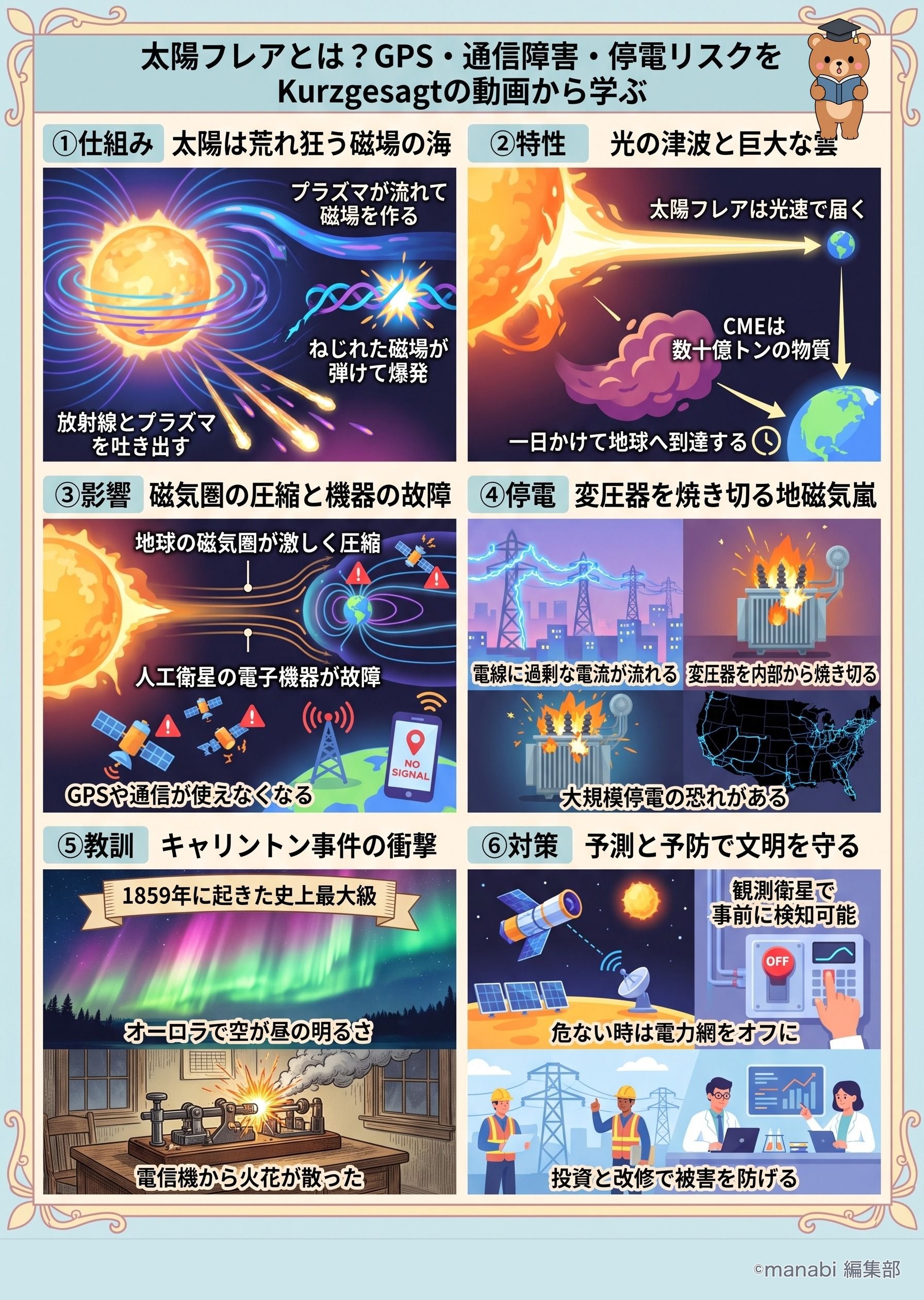 太陽フレアとは？GPS・通信障害・停電リスクをKurzgesagtの動画から学ぶ - 1分でわかるスライド要約 (manabi)