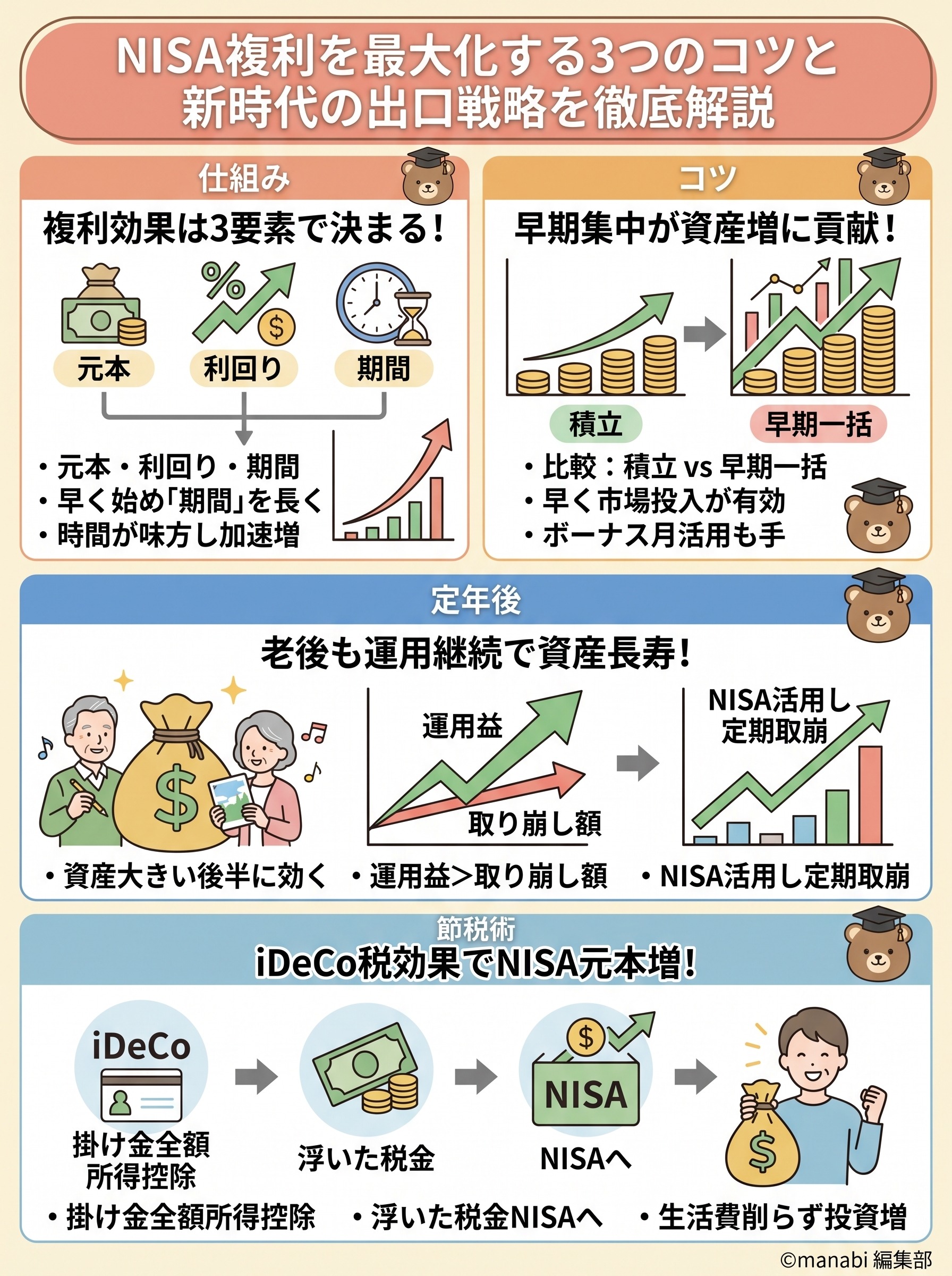 NISA複利を最大化する3つのコツと新時代の出口戦略を徹底解説 - 1分でわかるスライド要約 (manabi)