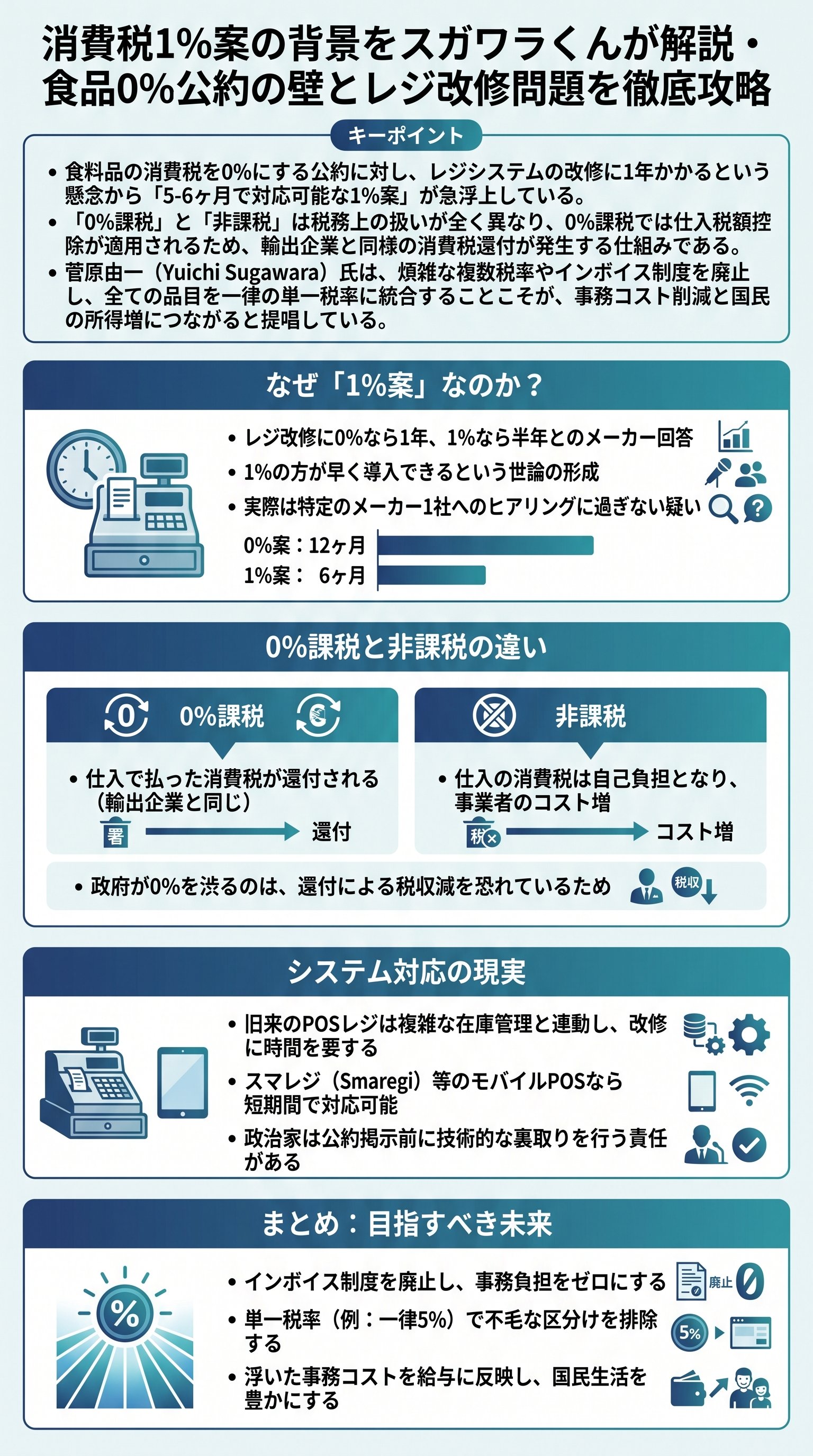 消費税1%案の背景をスガワラくんが解説・食品0%公約の壁とレジ改修問題を徹底攻略 - 1分でわかるスライド要約 (manabi)