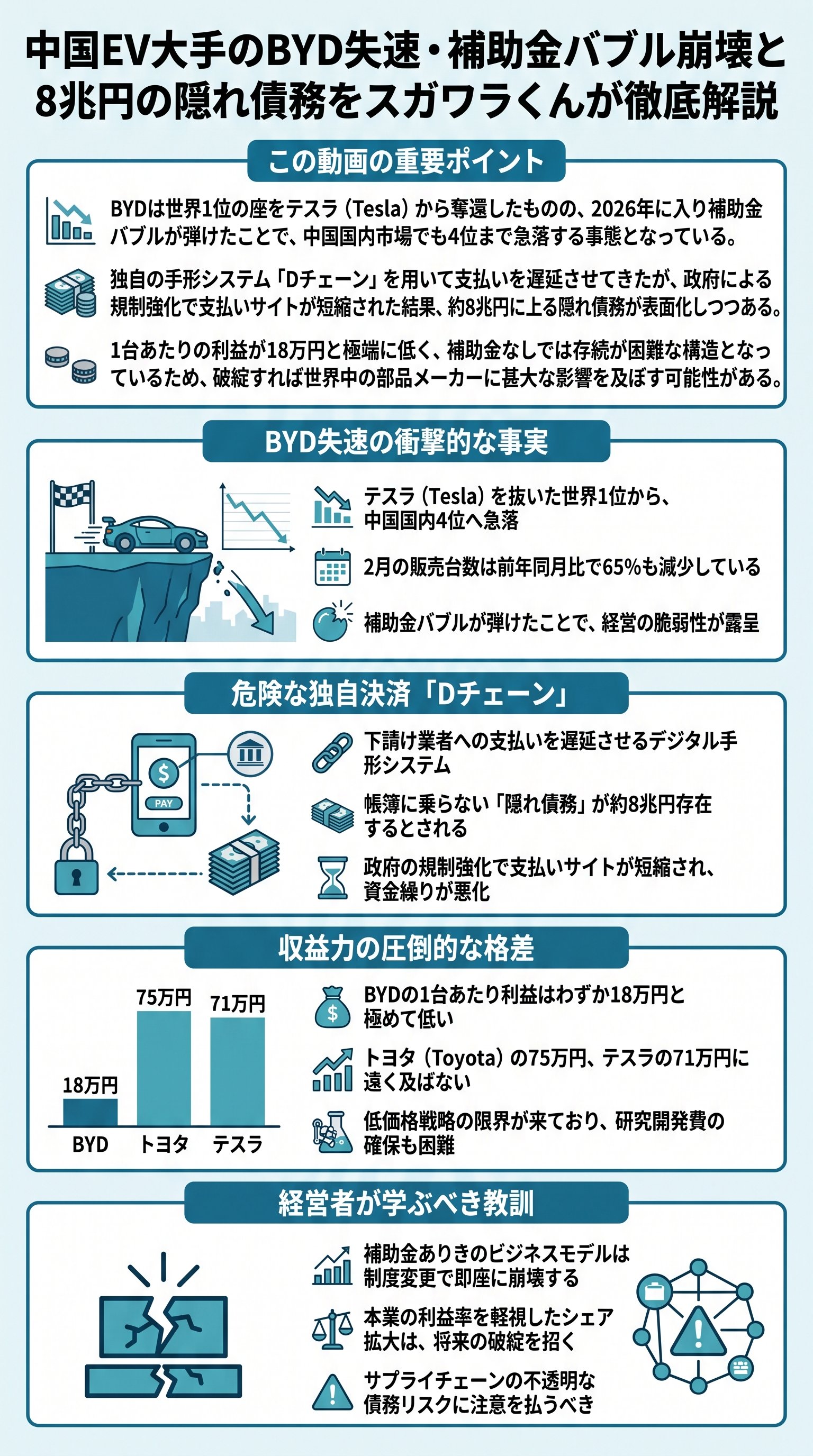 中国EV大手のBYD失速・補助金バブル崩壊と「8兆円の隠れ債務」説をスガワラくんが徹底解説 - 1分でわかるスライド要約 (manabi)