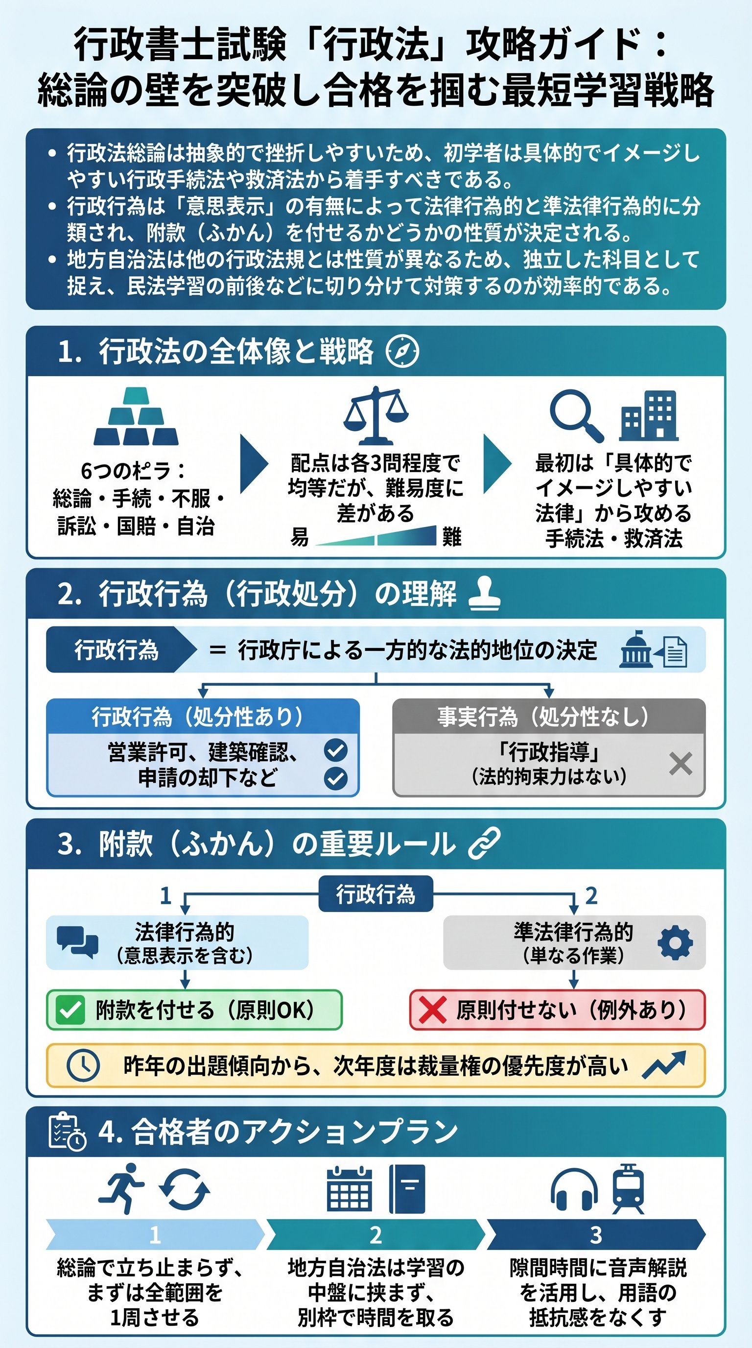 【2026年最新】行政書士試験：行政法総論の全体像と攻略法を要約 - 1分でわかるスライド要約 (manabi)