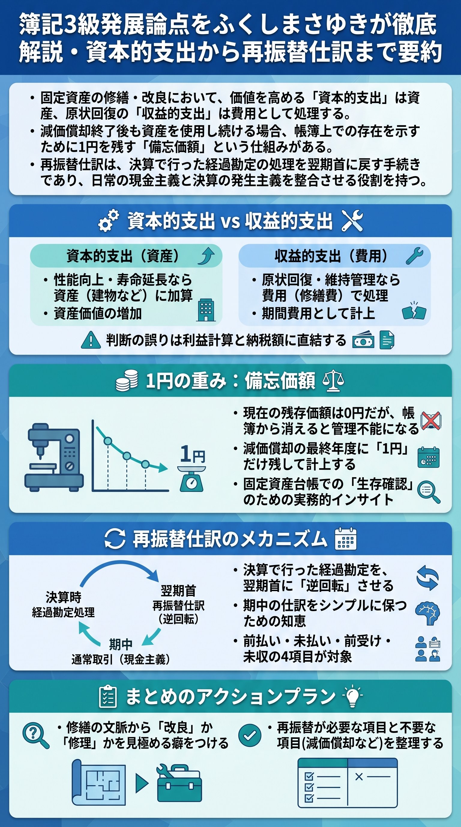 簿記3級発展論点をふくしままさゆきが徹底解説・資本的支出から再振替仕訳まで要約 - 1分でわかるスライド要約 (manabi)