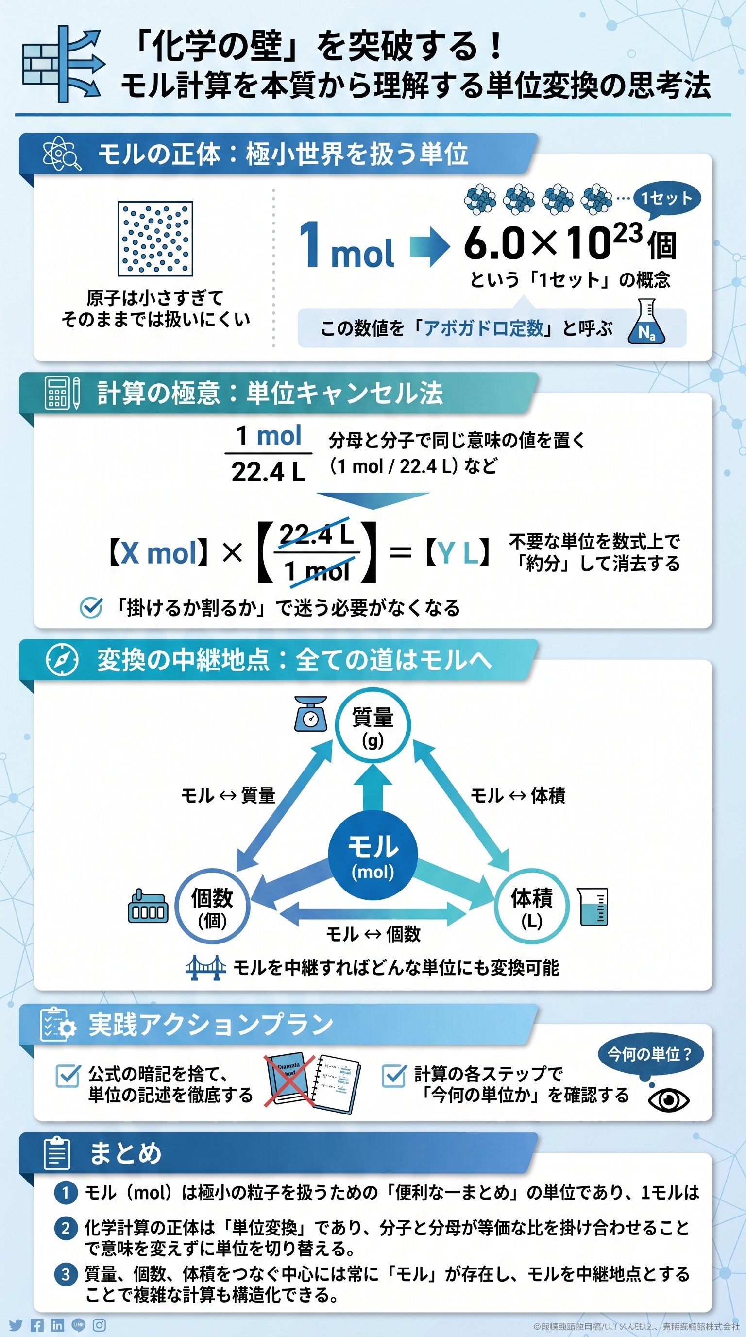 「化学の壁」を突破する!モル計算を本質から理解する単位変換の思考法を要約 - 1分でわかるスライド要約 (manabi)