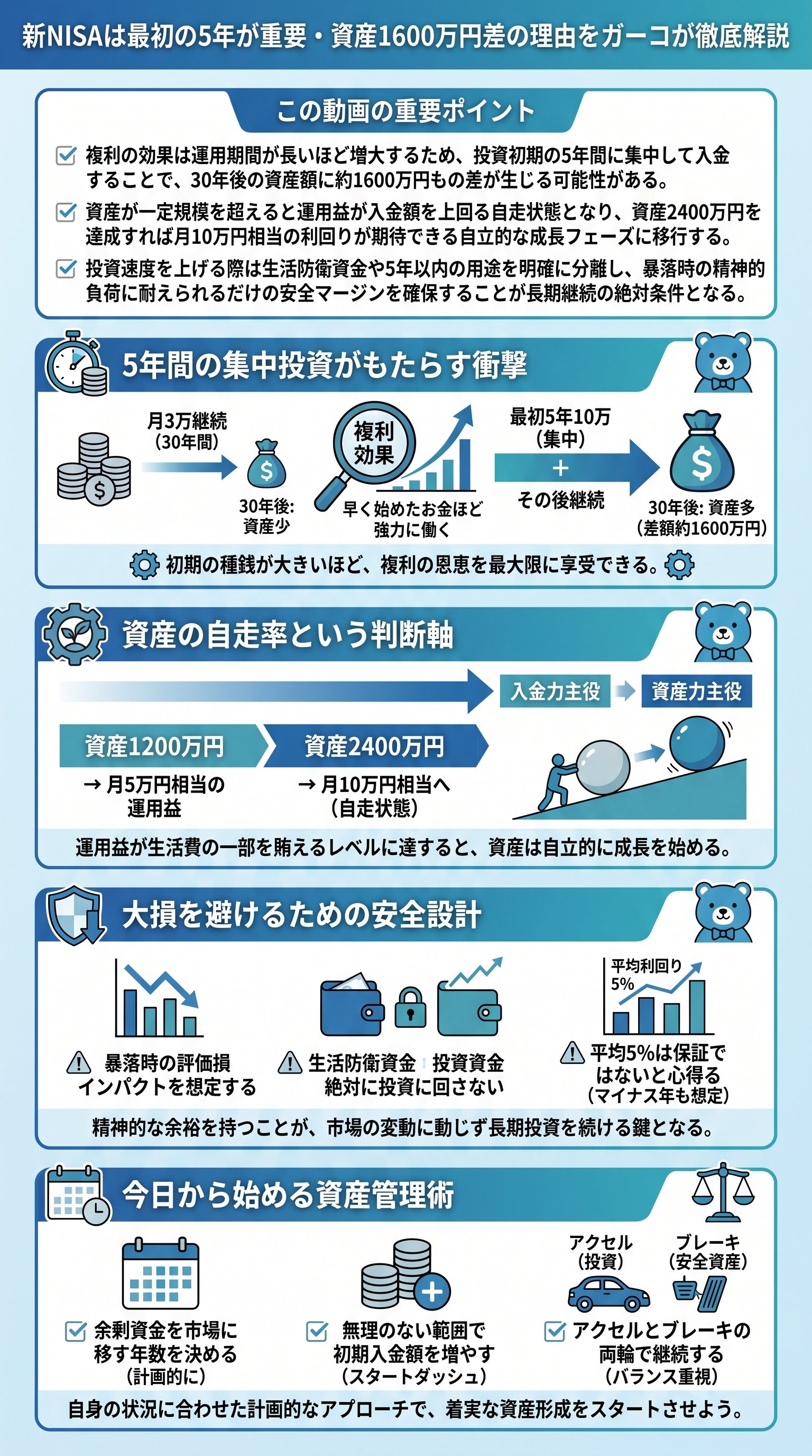 新NISAは最初の5年が重要・資産1600万円差の理由をガーコが徹底解説 - 1分でわかるスライド要約 (manabi)