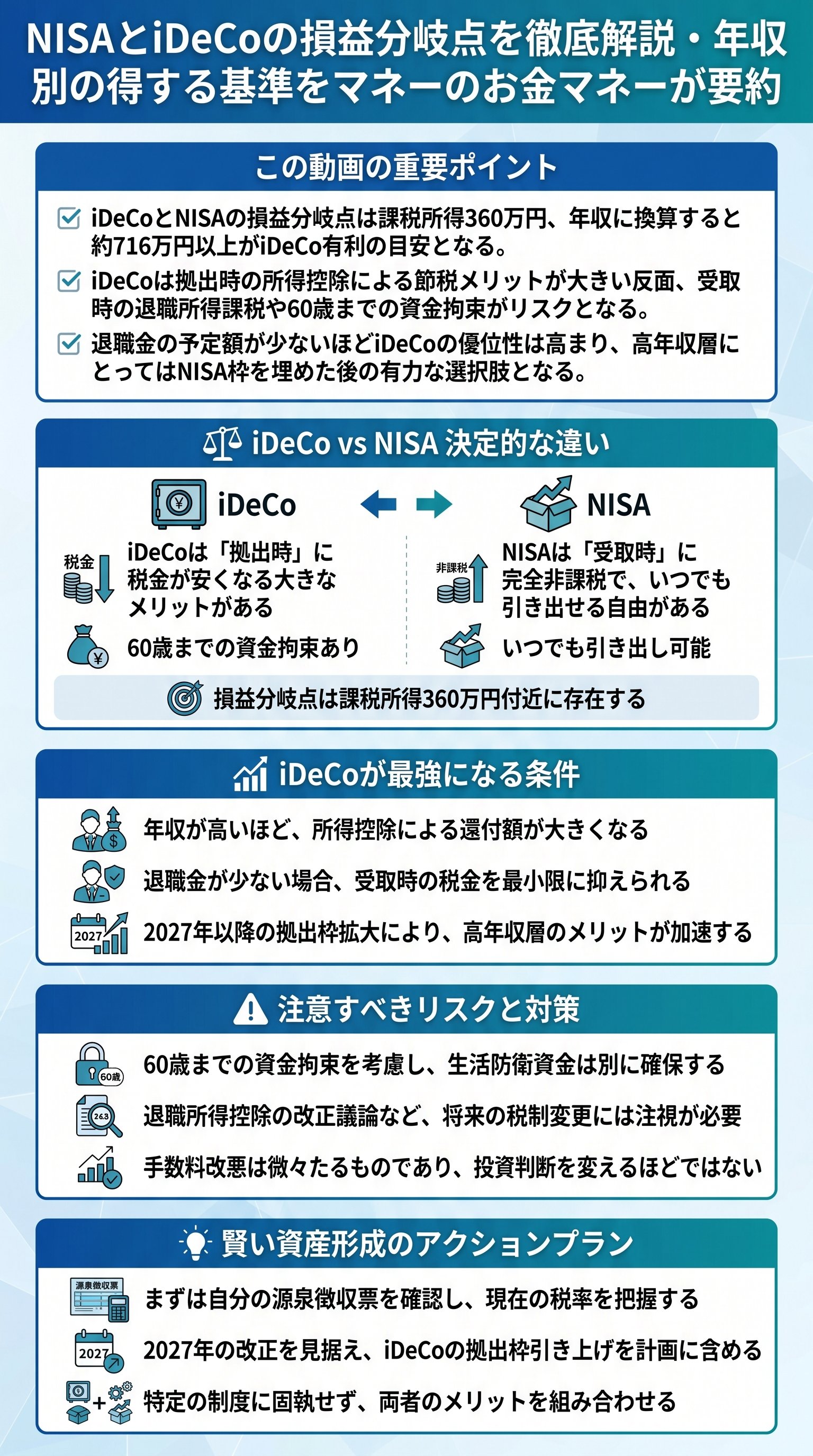 NISAとiDeCoの損益分岐点を徹底解説・年収別の得する基準を要約 - 1分でわかるスライド要約 (manabi)