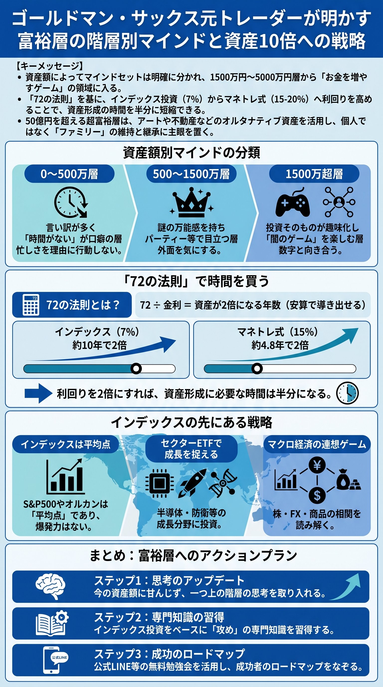 ゴールドマン・サックス元トレーダーが明かす富裕層の階層別マインドと資産10倍への戦略 - 1分でわかるスライド要約 (manabi)
