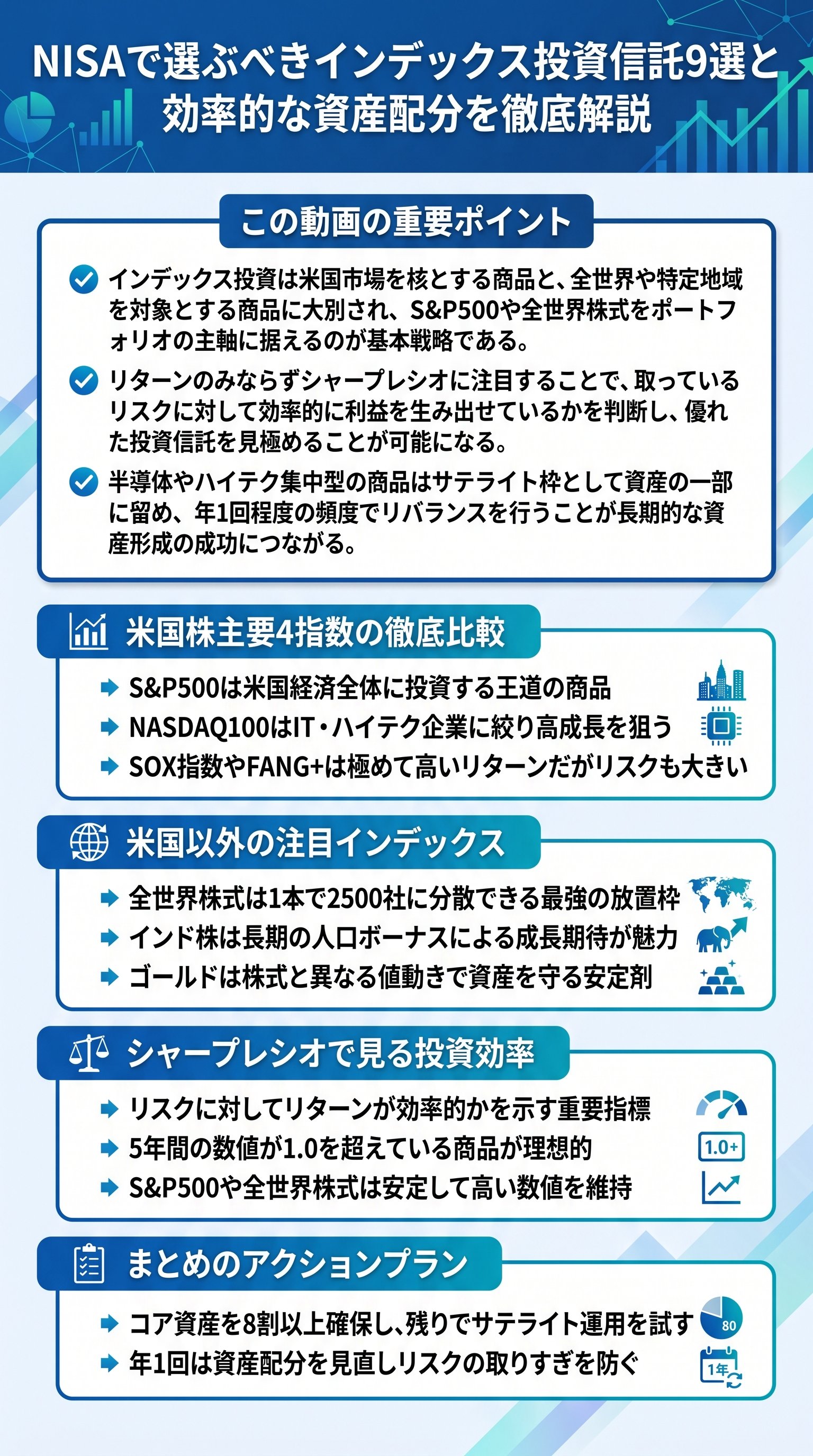 NISAで選ぶべきインデックス投資信託9選と効率的な資産配分を徹底解説 - 1分でわかるスライド要約 (manabi)