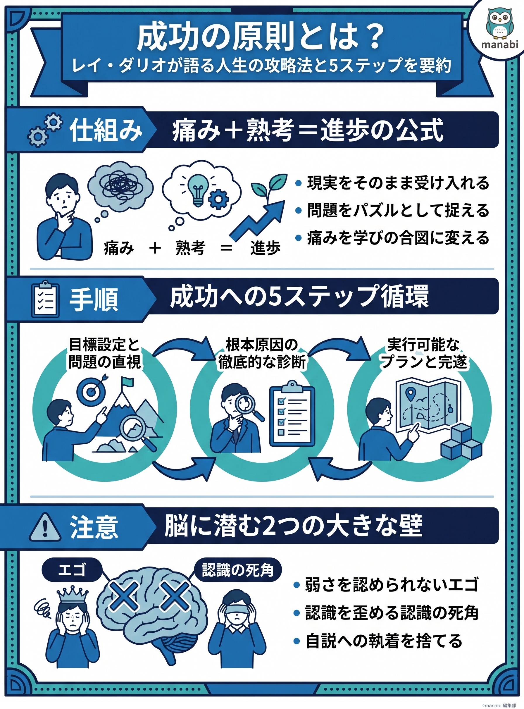 成功の原則とは?レイ・ダリオが語る人生の攻略法と5ステップを要約 - 1分でわかるスライド要約 (manabi)