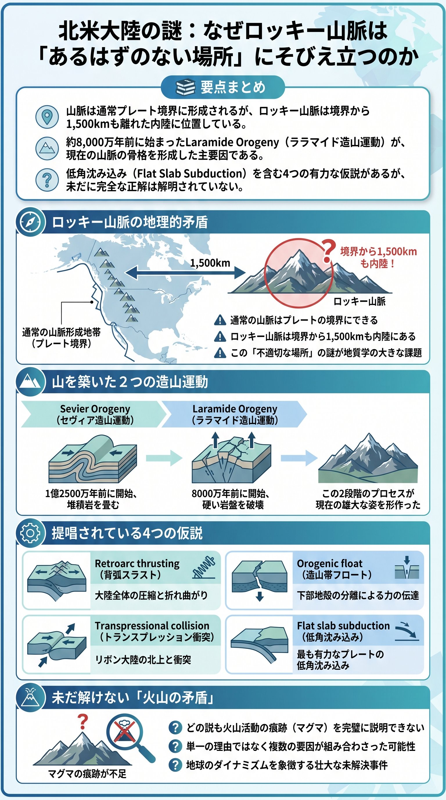 北米大陸の謎：なぜロッキー山脈は「あるはずのない場所」にそびえ立つのか - 1分でわかるスライド要約 (manabi)
