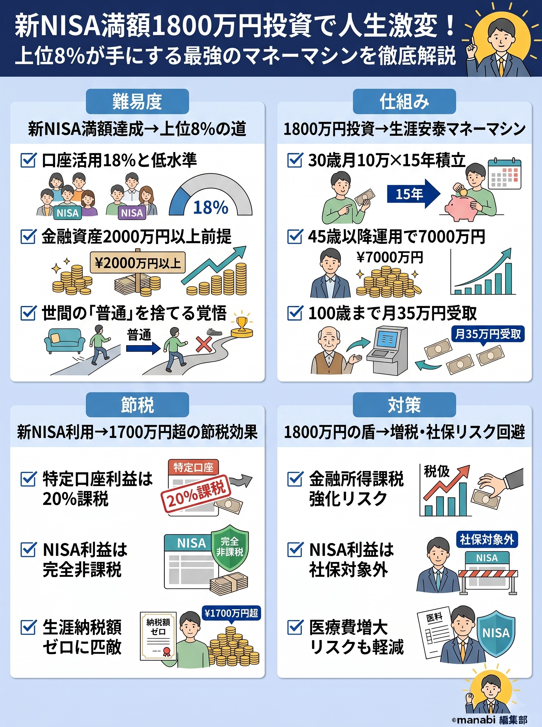 新NISA満額1800万円投資で人生激変!上位8%が手にする最強のマネーマシンを徹底解説 - 1分でわかるスライド要約 (manabi)