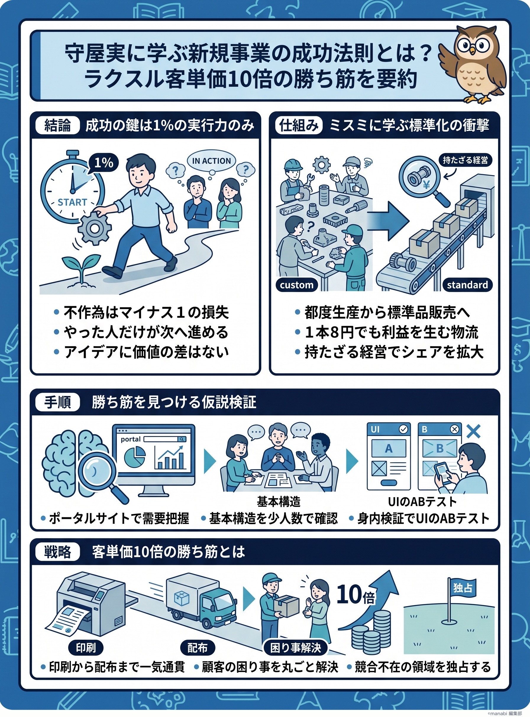 守屋実に学ぶ新規事業の成功法則とは？ラクスル客単価10倍の勝ち筋を要約 - 1分でわかるスライド要約 (manabi)
