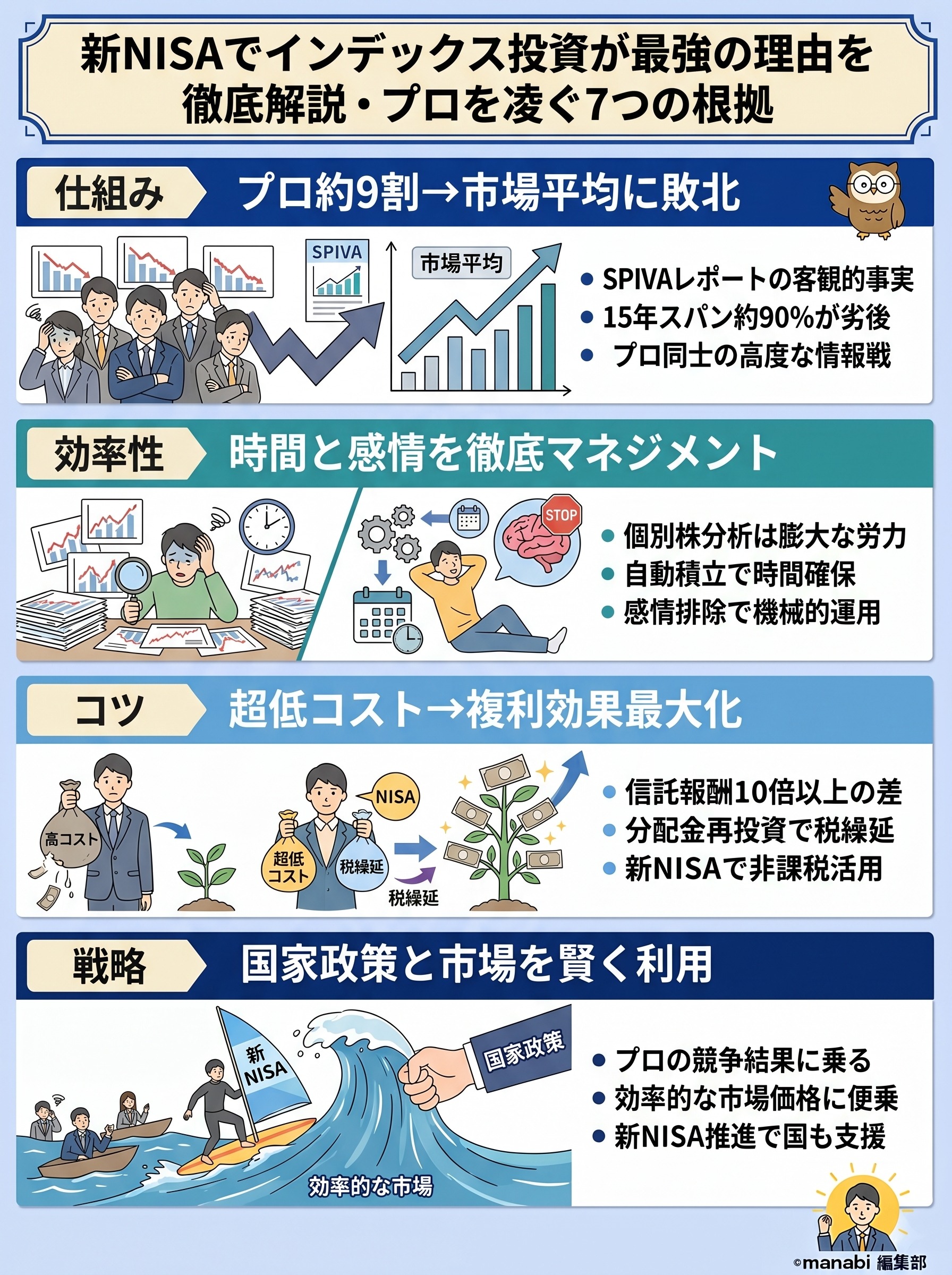 新NISAでインデックス投資が最強の理由を徹底解説・プロを凌ぐ7つの根拠 - 1分でわかるスライド要約 (manabi)