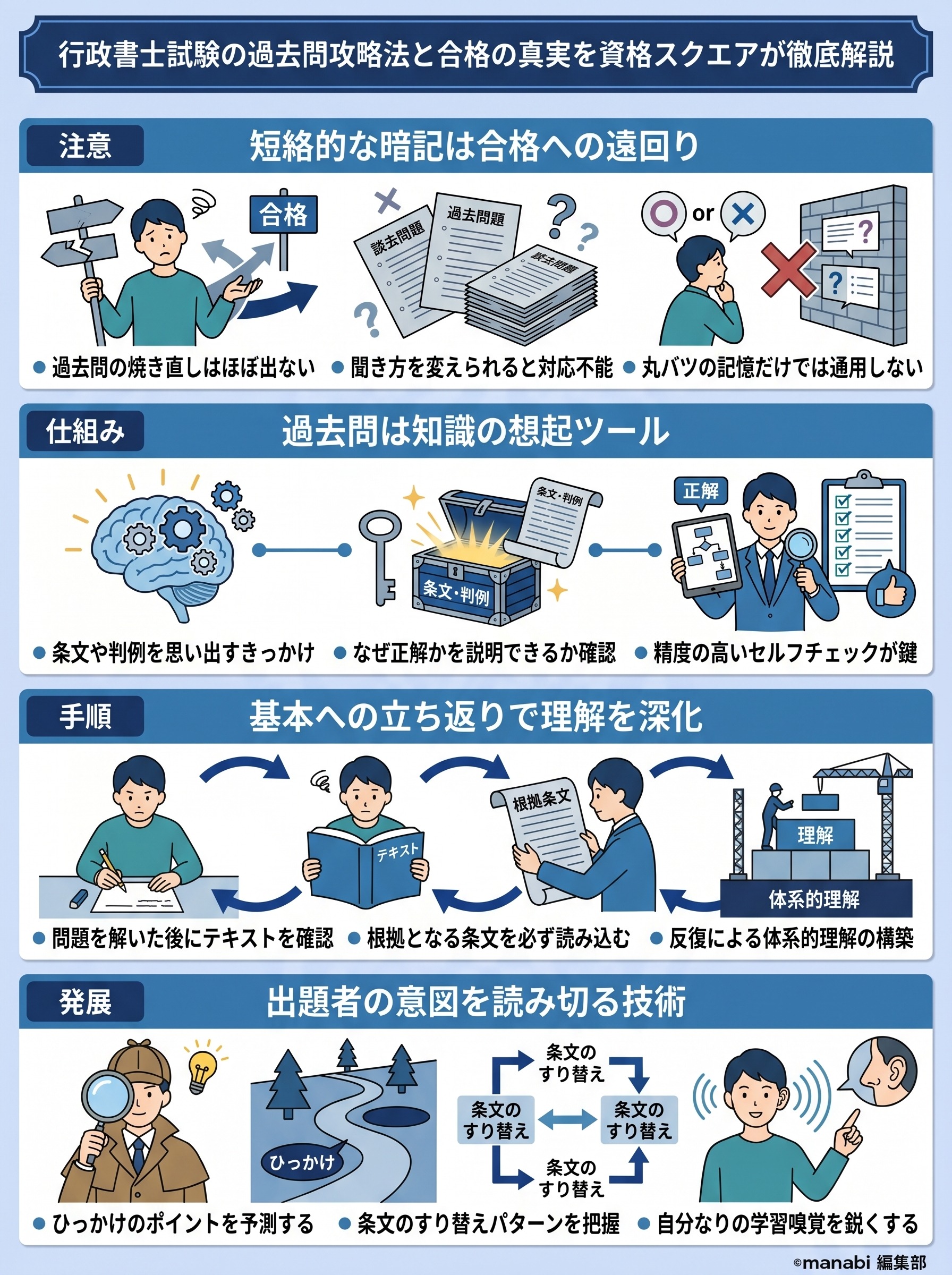 行政書士試験の過去問攻略法と合格の真実を資格スクエアが徹底解説 - 1分でわかるスライド要約 (manabi)