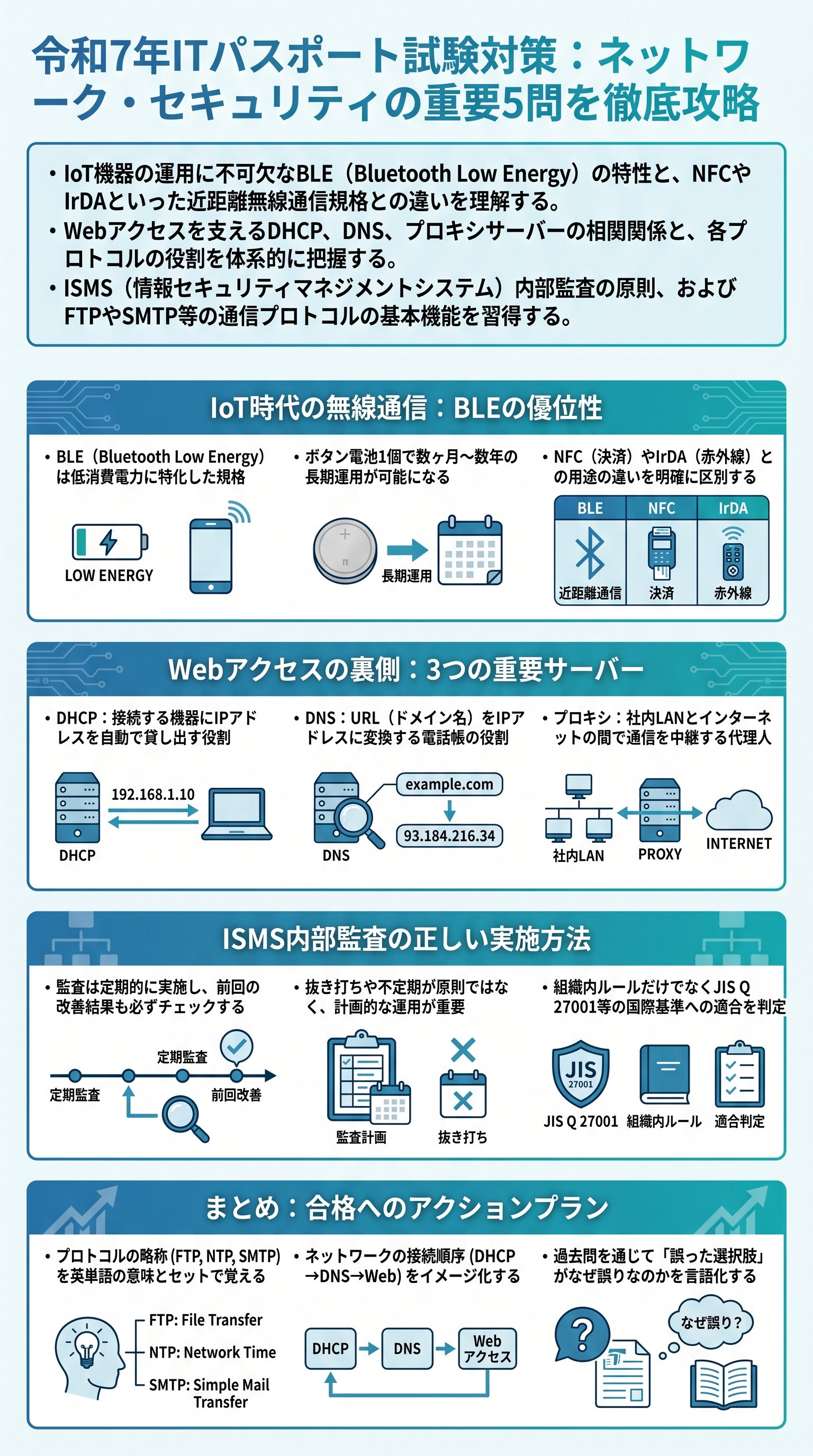 【2026年最新】ITパスポート過去問：BLE・DHCP・ISMSを要約解説 - 1分でわかるスライド要約 (manabi)