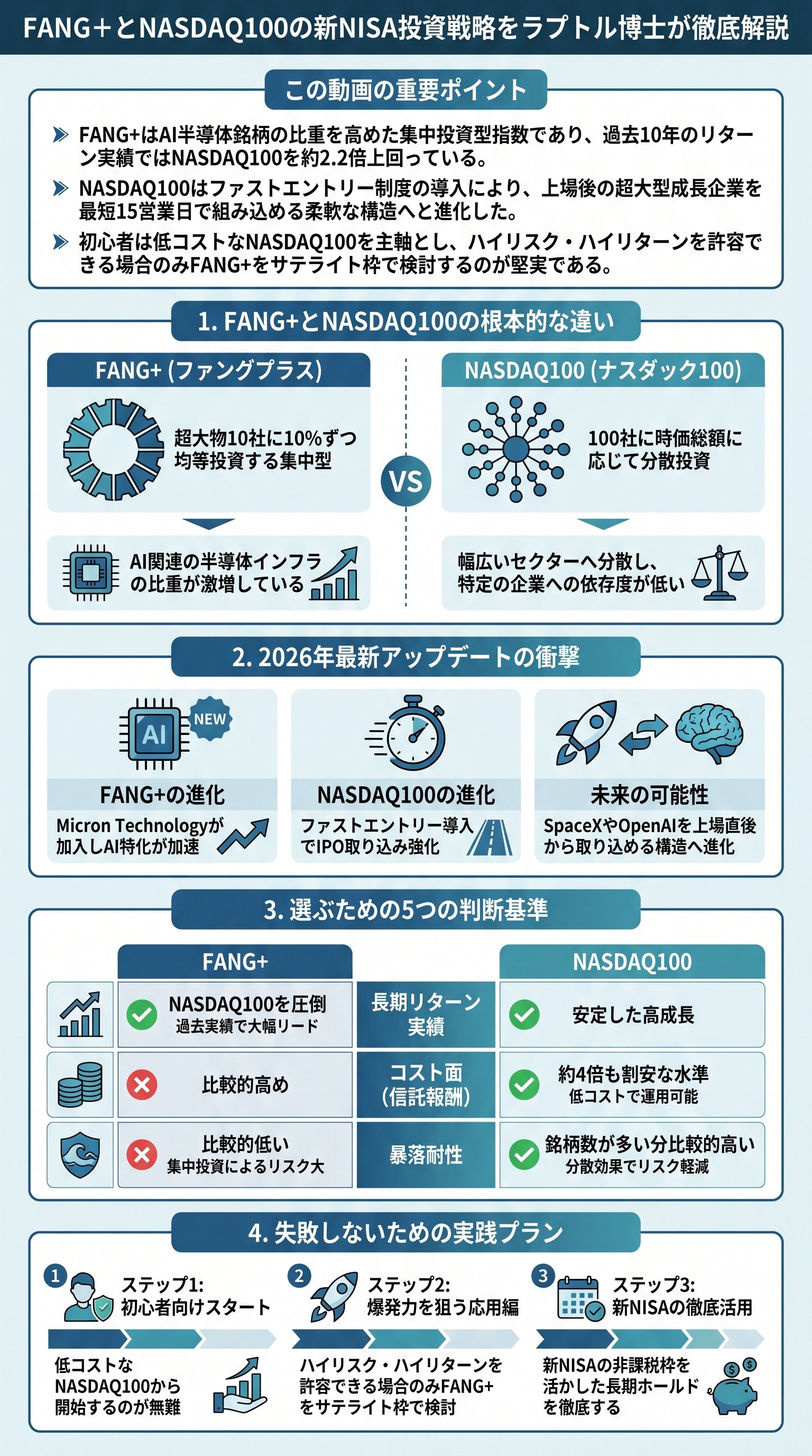 FANG+とNASDAQ100の新NISA投資戦略をラプトル博士が徹底解説 - 1分でわかるスライド要約 (manabi)