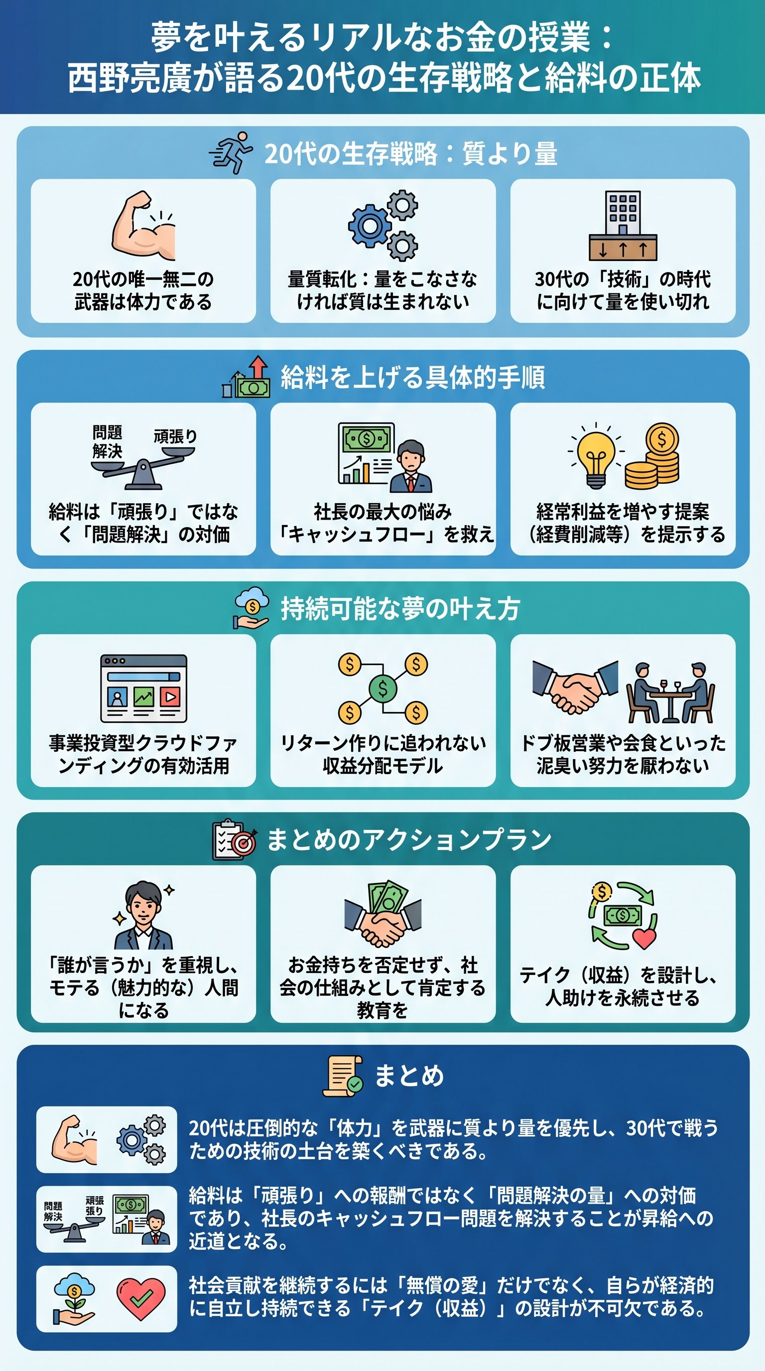 夢を叶えるリアルなお金の授業:西野亮廣が語る20代の生存戦略と給料の正体を要約 - 1分でわかるスライド要約 (manabi)