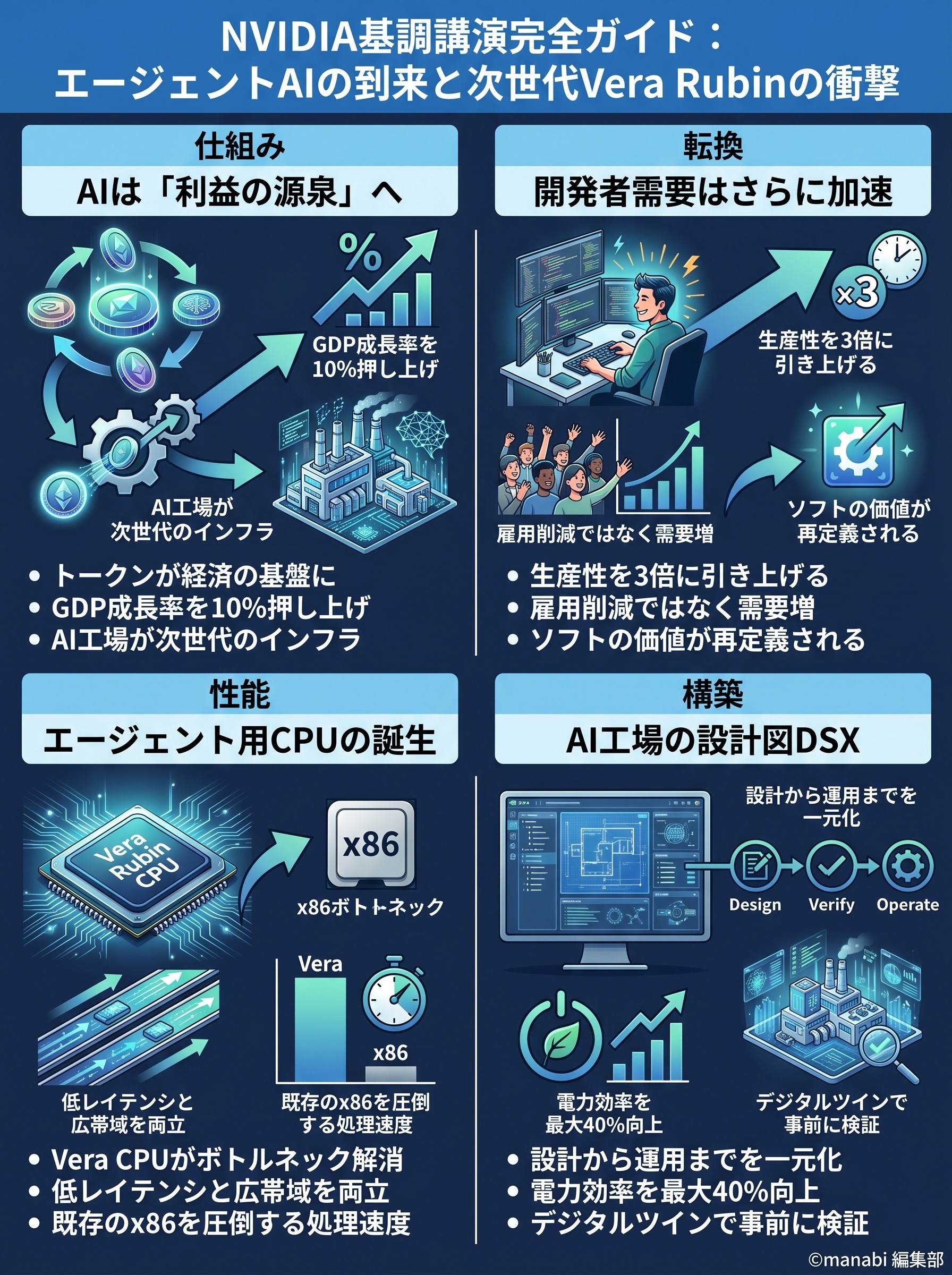 【NVIDIA GTC 2026基調講演まとめ】ジェンスンフアンが語るAIファクトリーとVera Rubinとは - 1分でわかるスライド要約 (manabi)