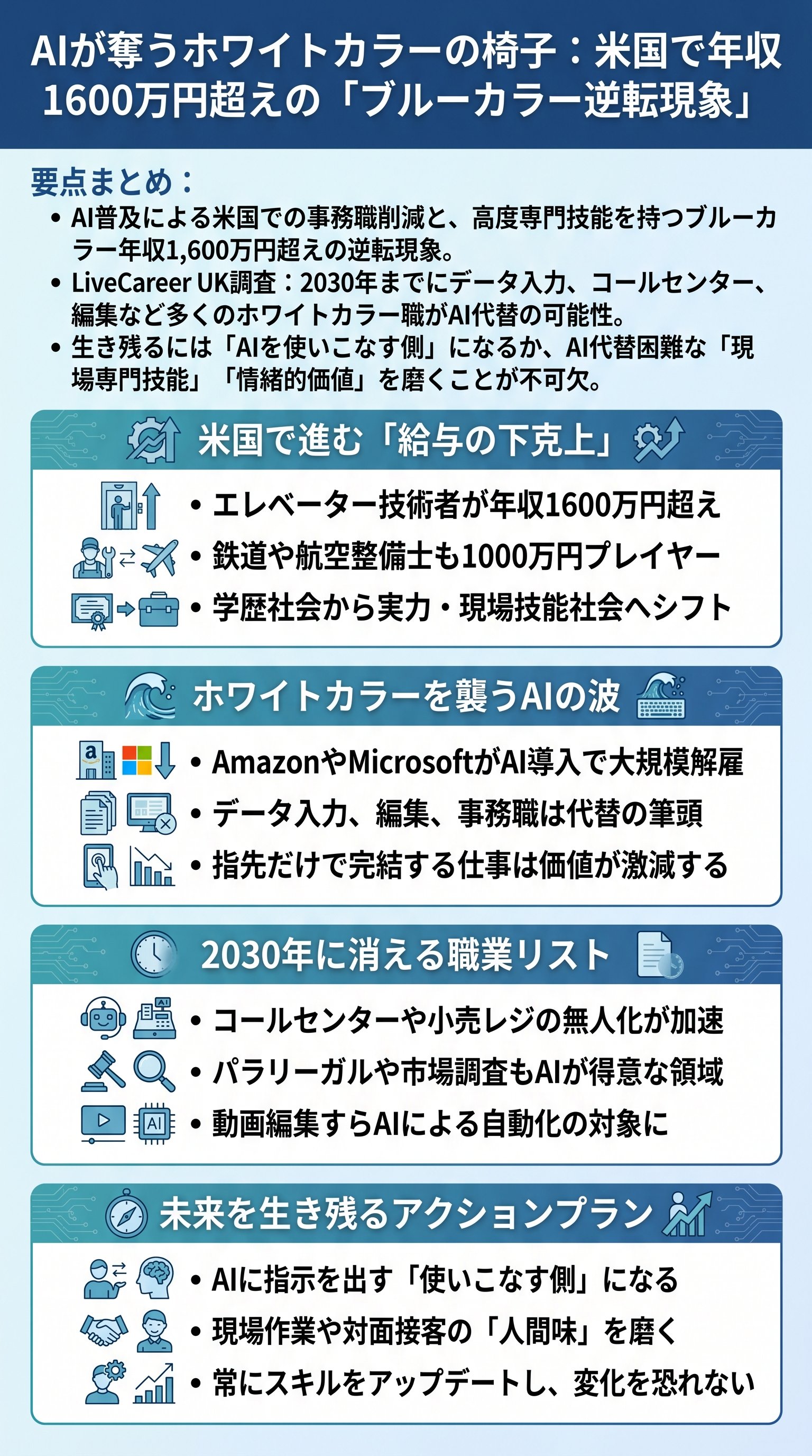 米国ブルーカラー年収逆転現象とは?AI時代の生き抜き方要約 - 1分でわかるスライド要約 (manabi)