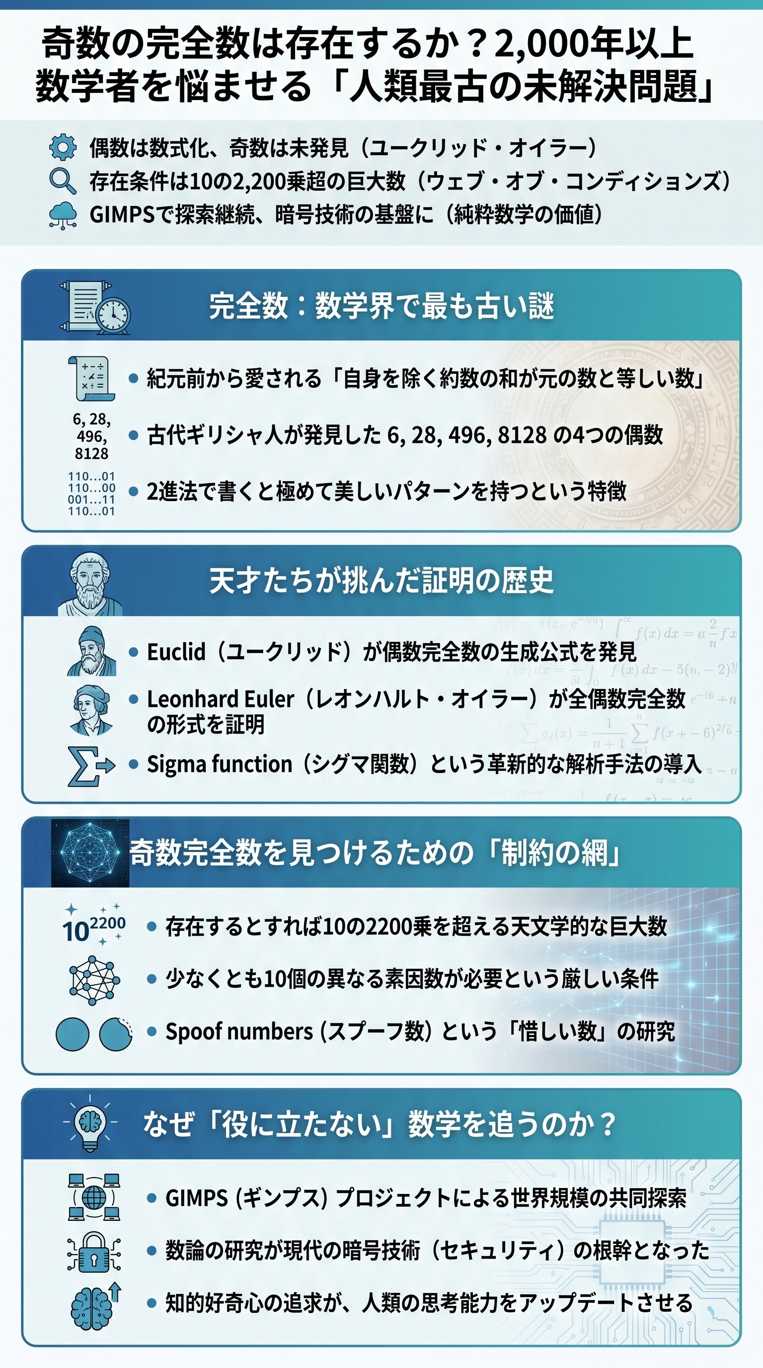 奇数の完全数は存在するか？2,000年以上数学者を悩ませる「人類最古の未解決問題」 - 1分でわかるスライド要約 (manabi)