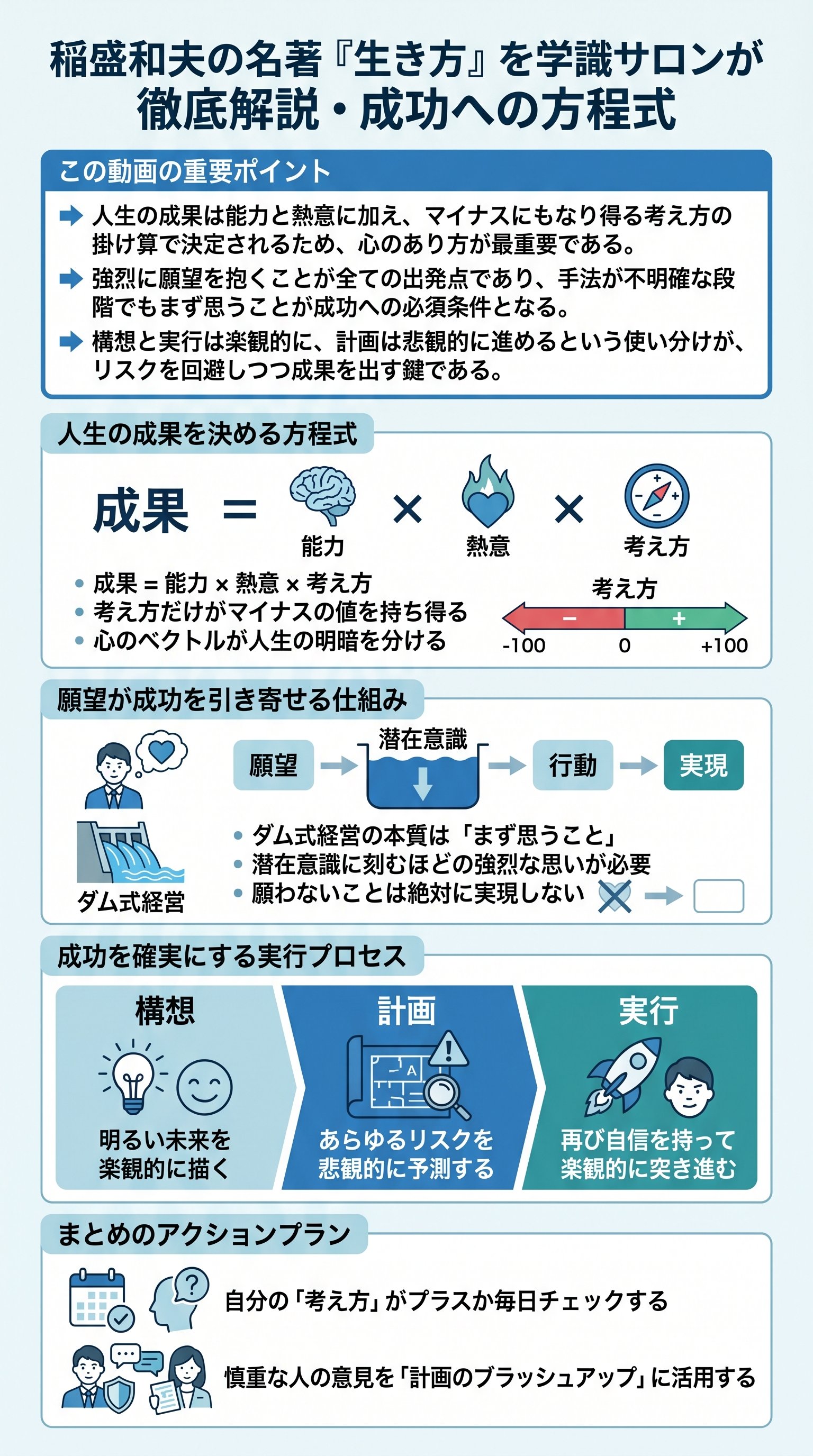 稲盛和夫『生き方』の要約|学識サロンで学ぶ人生の選び方と成功哲学 - 1分でわかるスライド要約 (manabi)