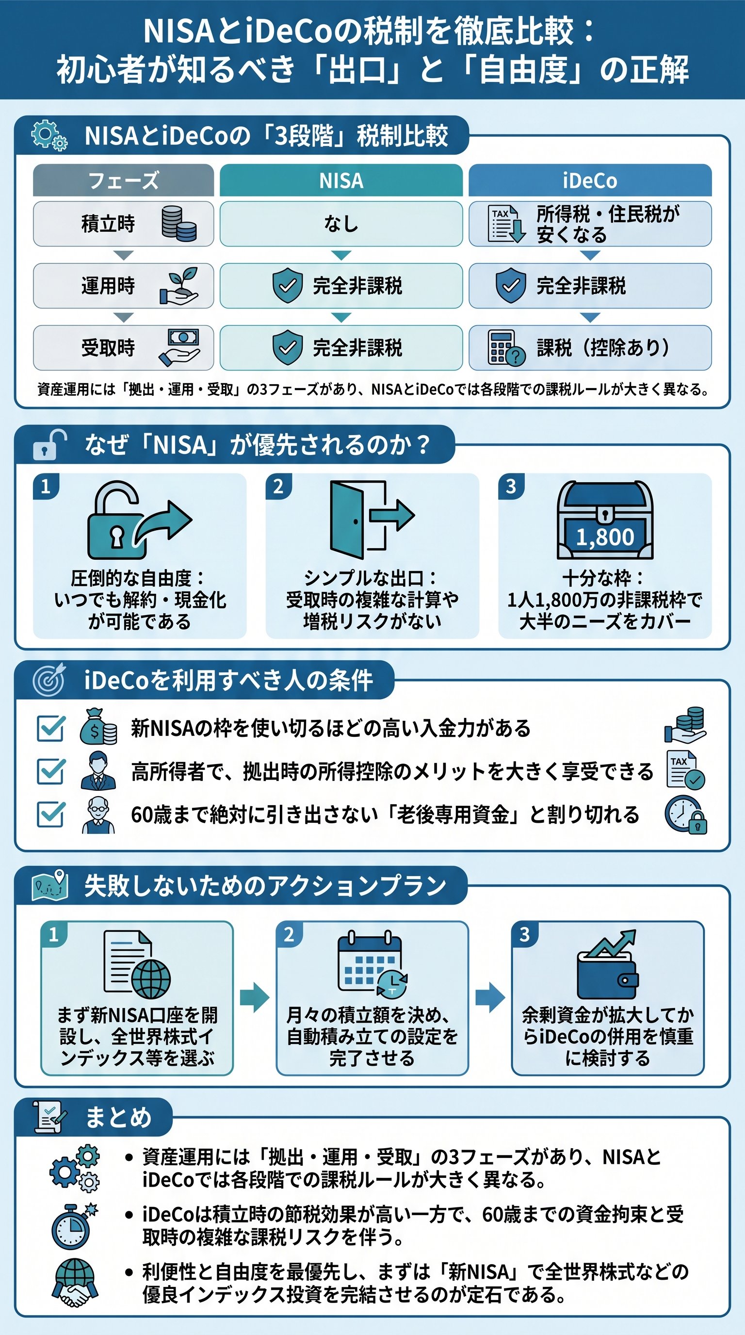 NISAとiDeCoの税制を徹底比較:初心者が知るべき「出口」と「自由度」の正解 - 1分でわかるスライド要約 (manabi)