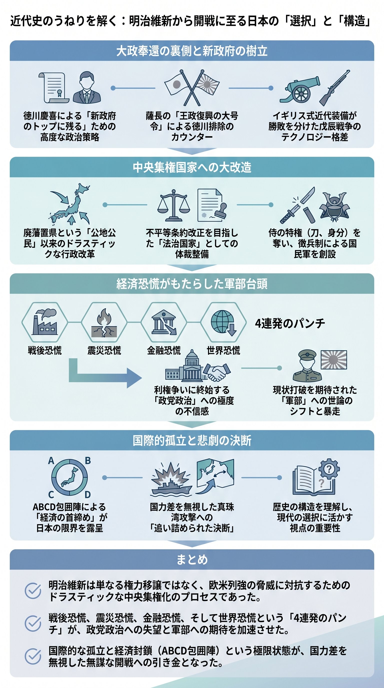 近代史のうねりを解く：明治維新から開戦に至る日本の「選択」と「構造」を要約 - 1分でわかるスライド要約 (manabi)