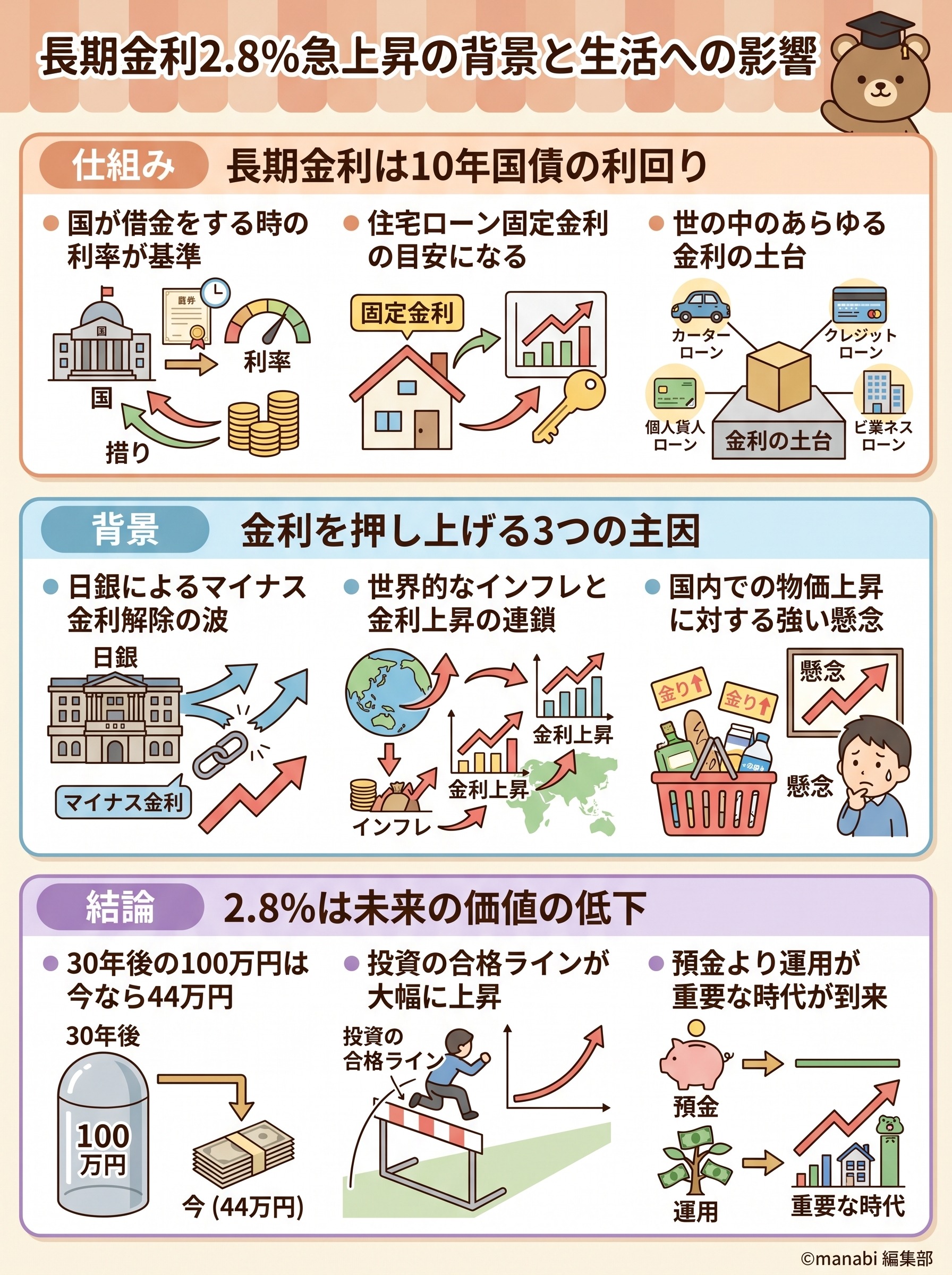 長期金利2.8%急上昇の背景と生活への影響をコアラ先生の時事ネタ祭りが要約 - 1分でわかるスライド要約 (manabi)