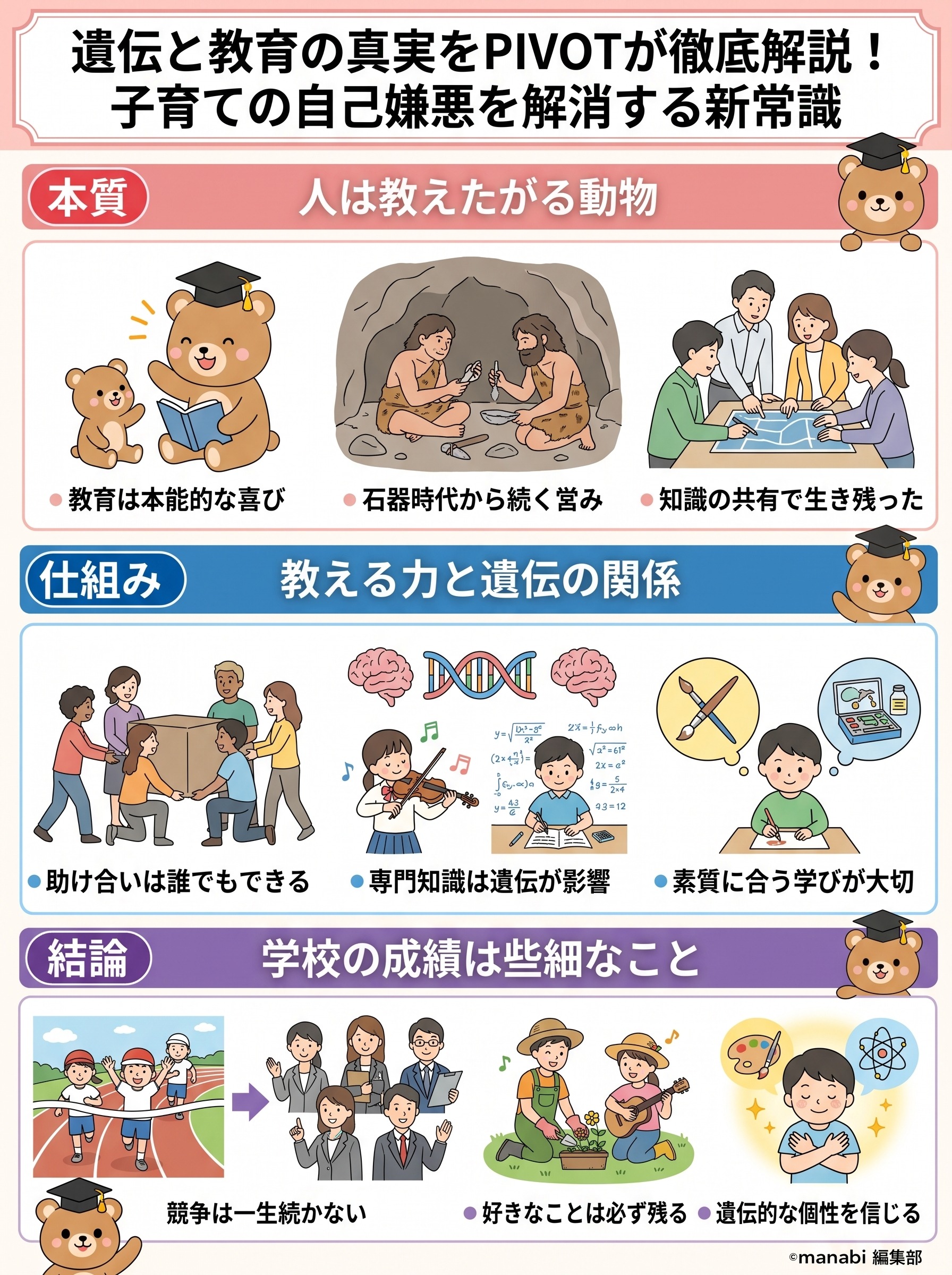 遺伝と教育の真実をPIVOTが徹底解説！子育ての自己嫌悪を解消する新常識 - 1分でわかるスライド要約 (manabi)
