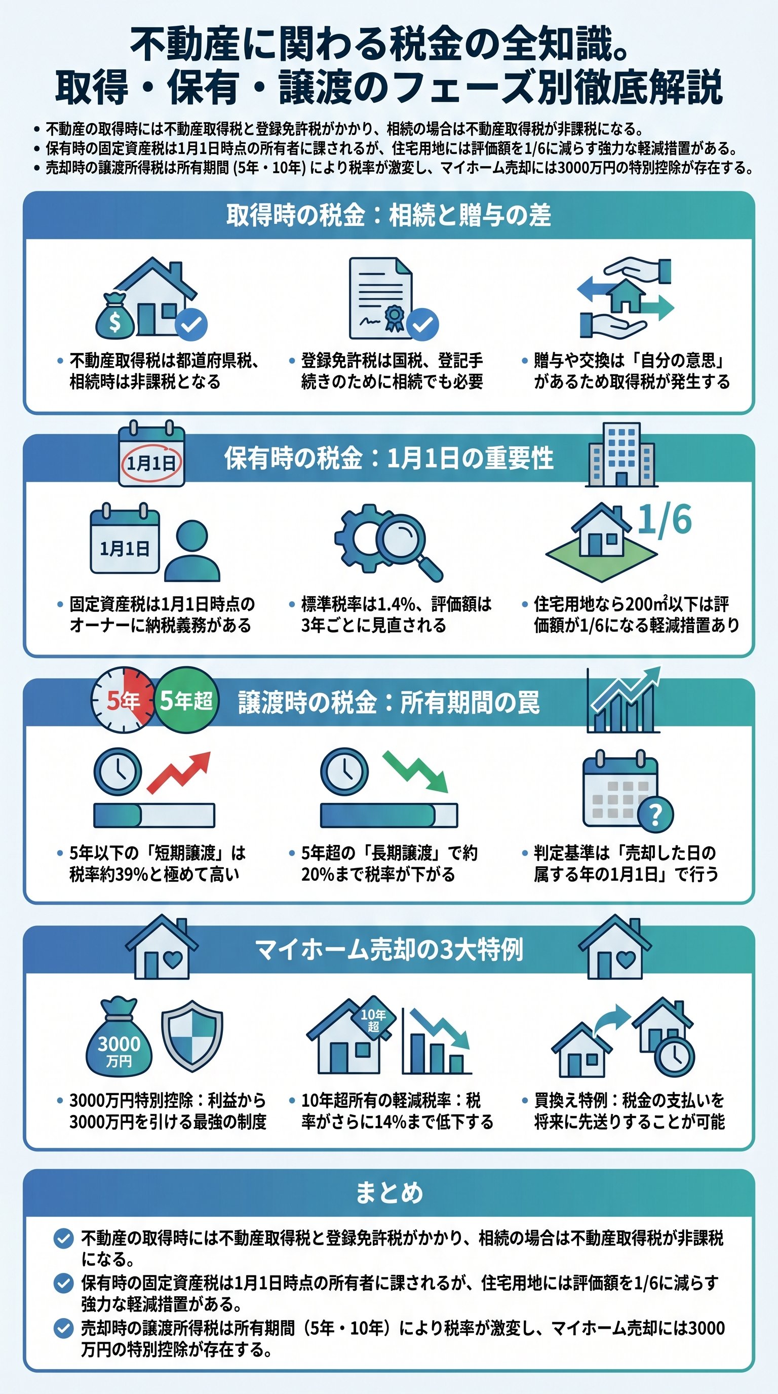 不動産に関わる税金の全知識。取得・保有・譲渡のフェーズ別徹底解説 - 1分でわかるスライド要約 (manabi)
