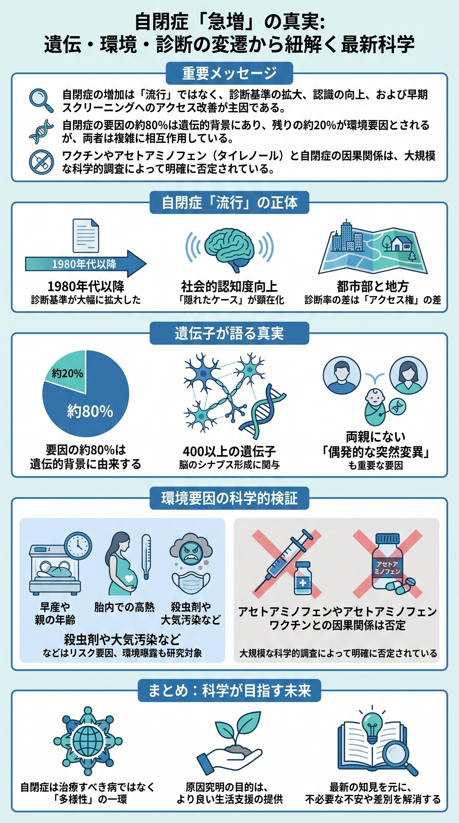 自閉症「急増」の真実：遺伝・環境・診断の変遷から紐解く最新科学 - 1分でわかるスライド要約 (manabi)