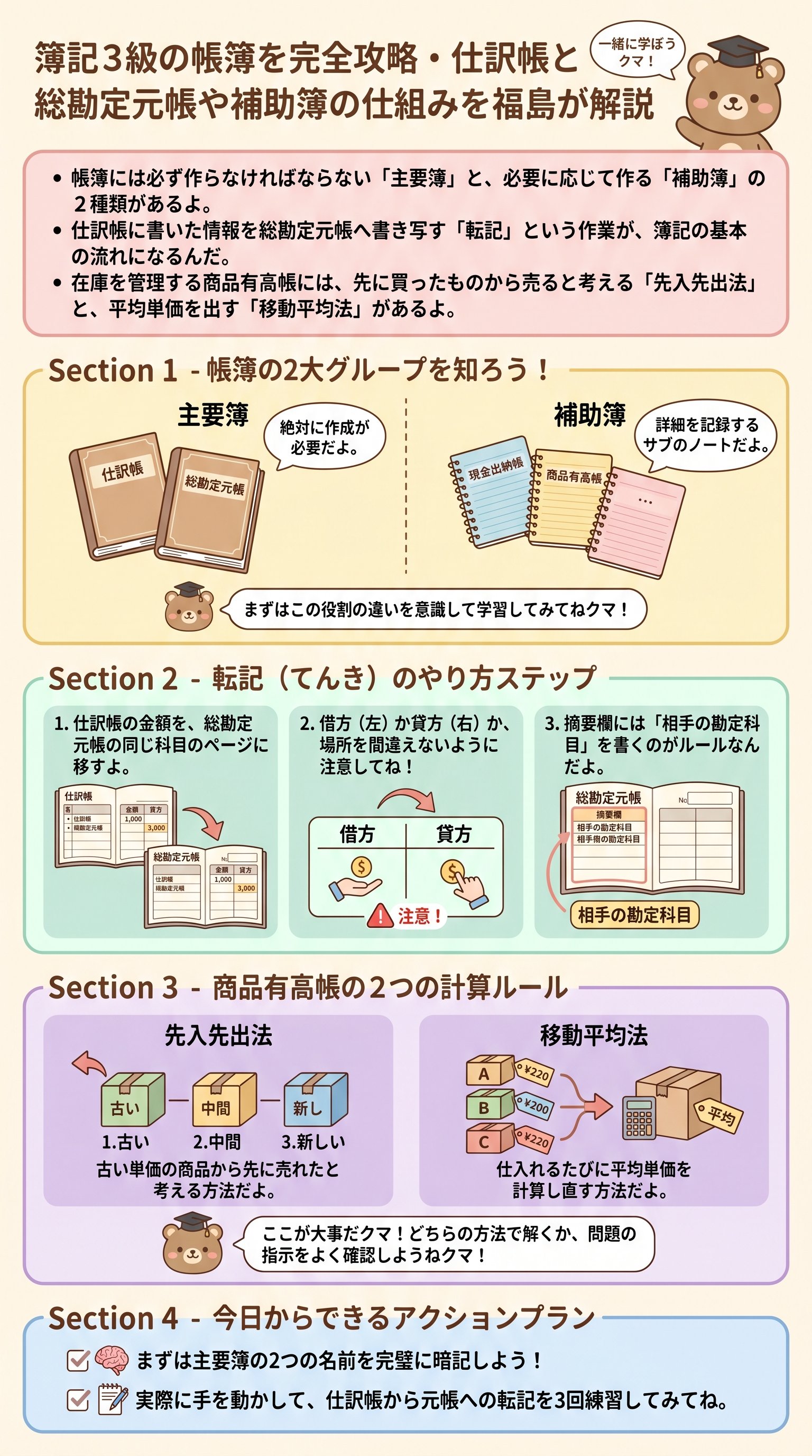 簿記3級の帳簿を完全攻略・仕訳帳と総勘定元帳や補助簿の仕組みを福島が解説 - 1分でわかるスライド要約 (manabi)