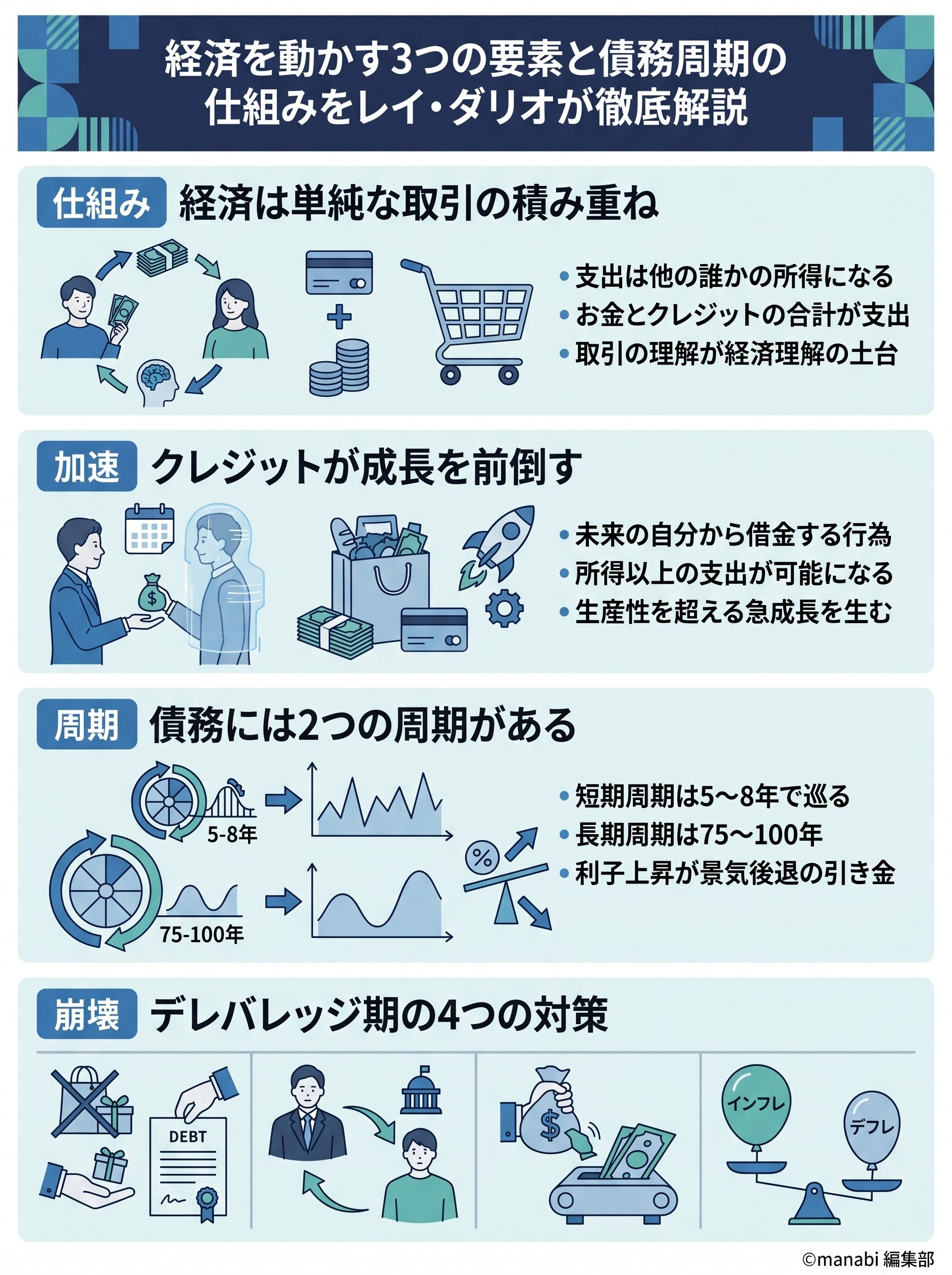 レイダリオの経済サイクルとは？金利・クレジット・債務周期をわかりやすく解説 - 1分でわかるスライド要約 (manabi)
