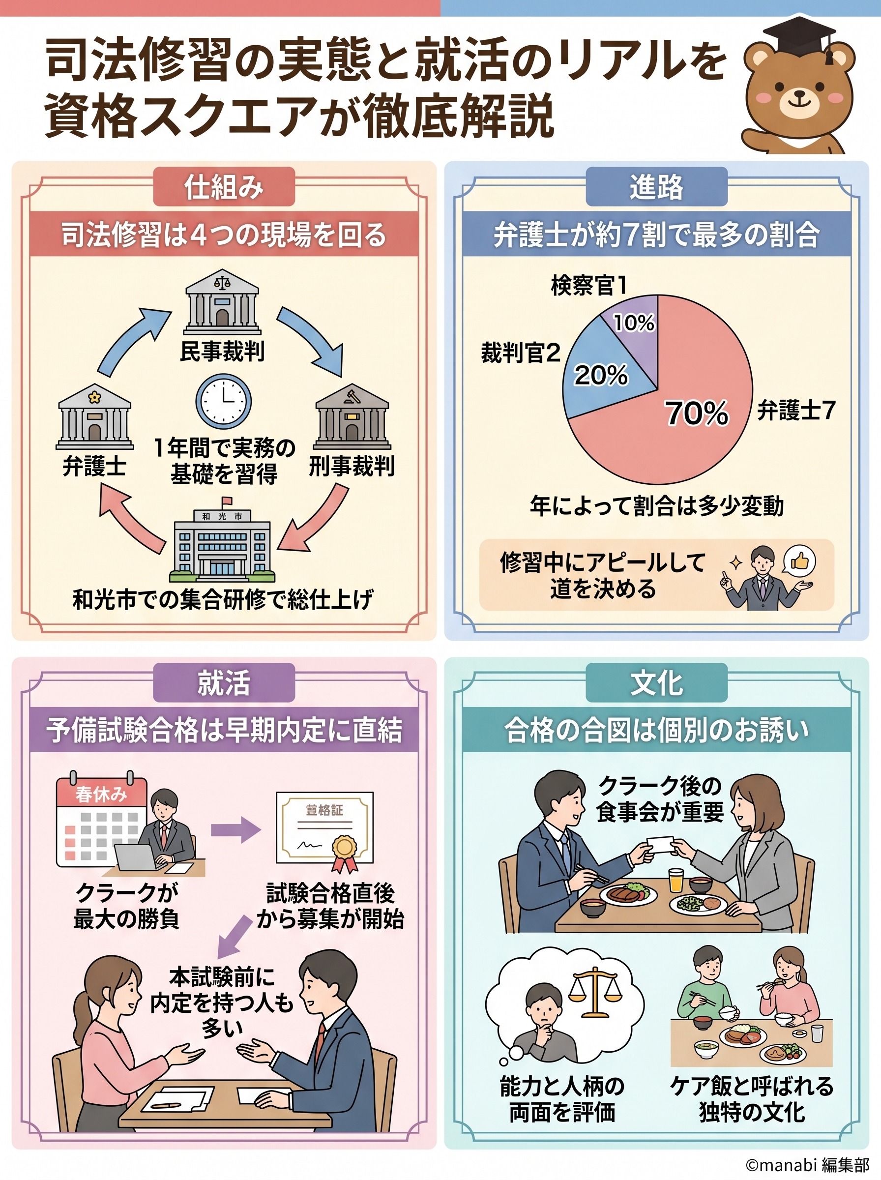 司法修習の実態と就活のリアルを資格スクエアが徹底解説 - 1分でわかるスライド要約 (manabi)