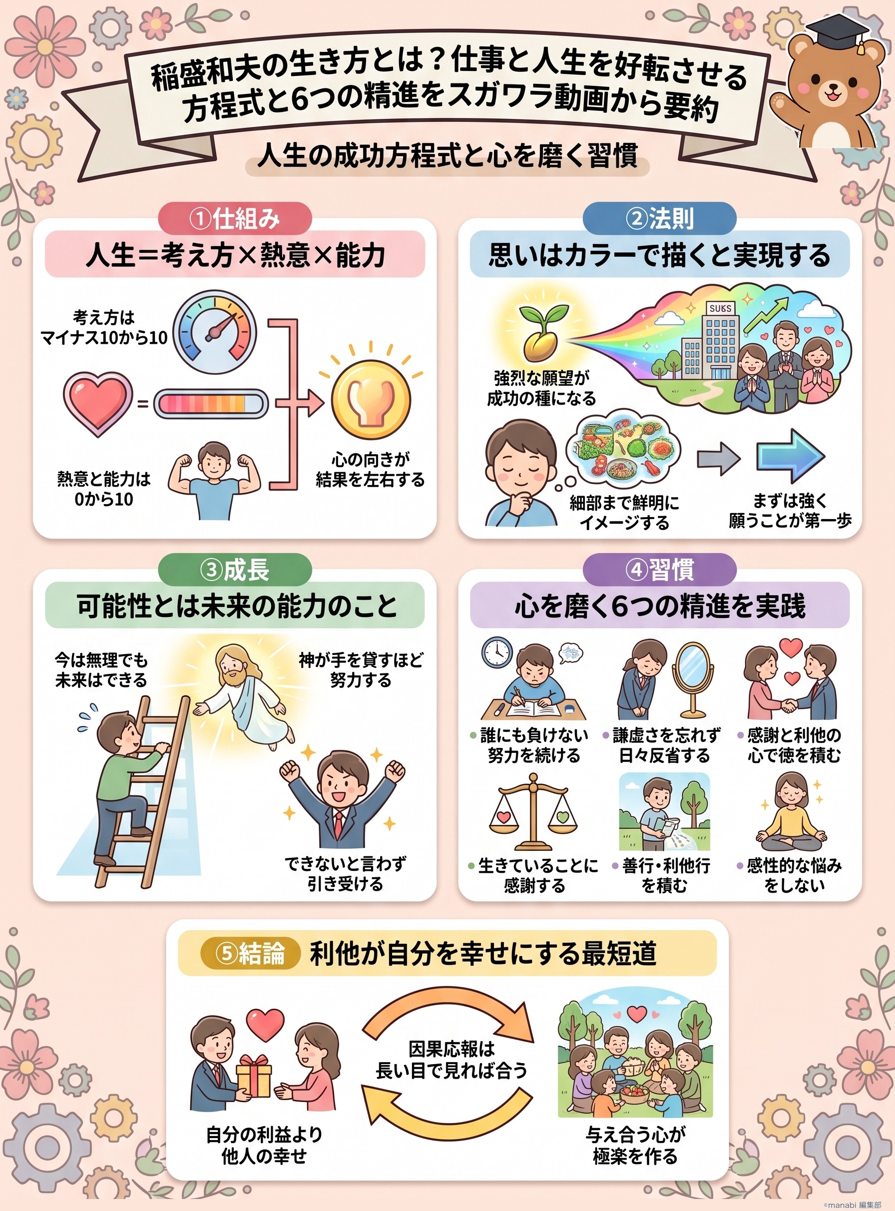 稲盛和夫の生き方とは?仕事と人生を好転させる方程式と6つの精進をスガワラ動画から要約 - 1分でわかるスライド要約 (manabi)