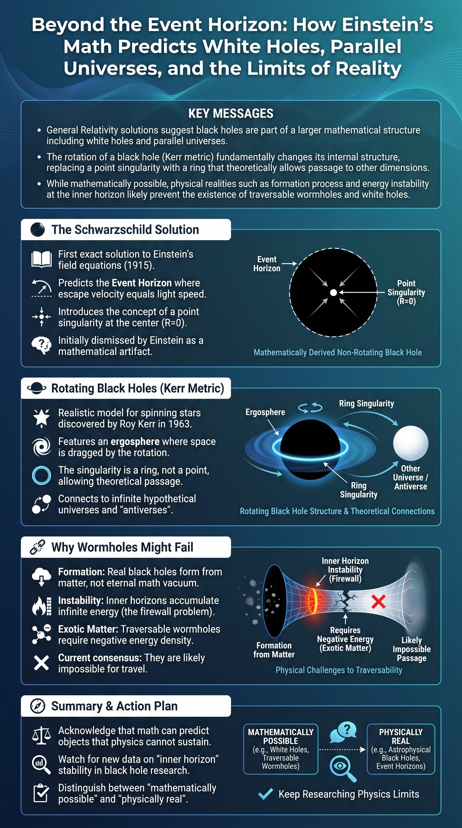 Beyond the Event Horizon: How Einstein's Math Predicts White Holes, Parallel Universes, and the Limits of Reality - 1分でわかるスライド要約 (manabi)